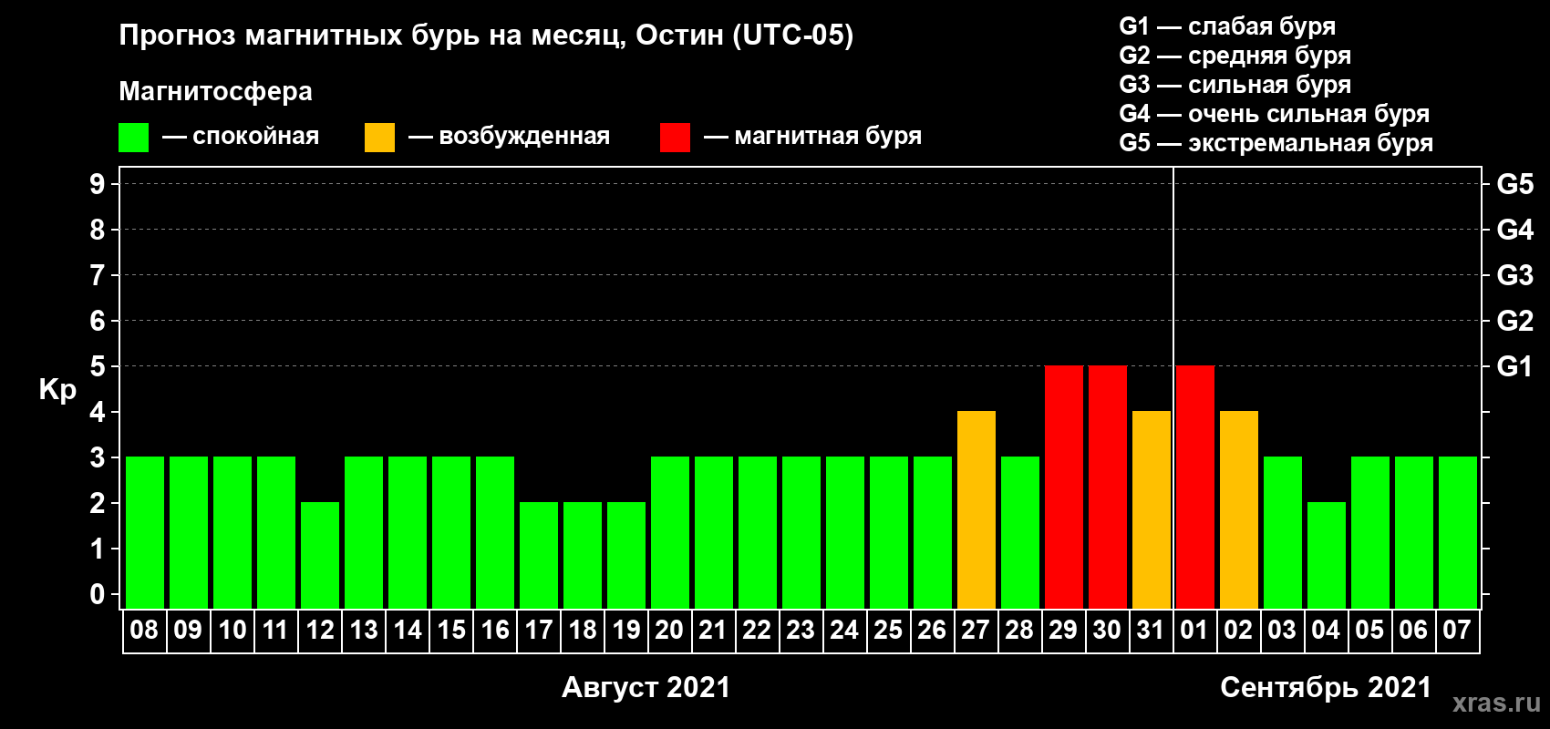 Прогноз максимального суточного геомагнитного индекса Kp на <b>1 месяц</b> (31 день) <b>с 08 августа по 07 сентября 2021 г</b>