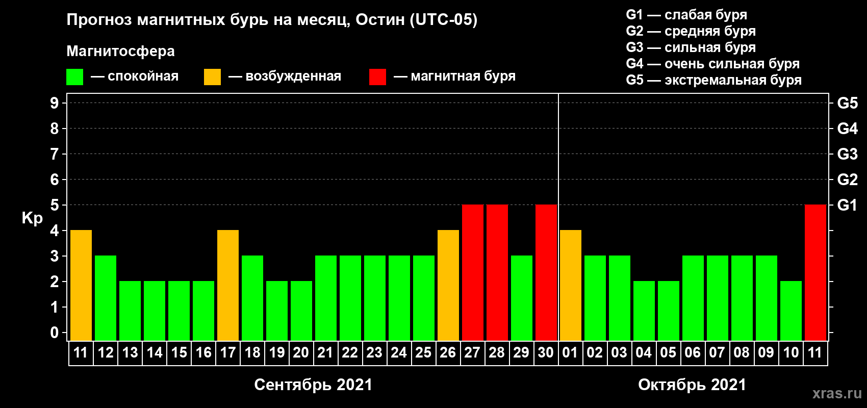 Прогноз максимального суточного геомагнитного индекса Kp на <b>1 месяц</b> (31 день) <b>с 11 сентября по 11 октября 2021 г</b>