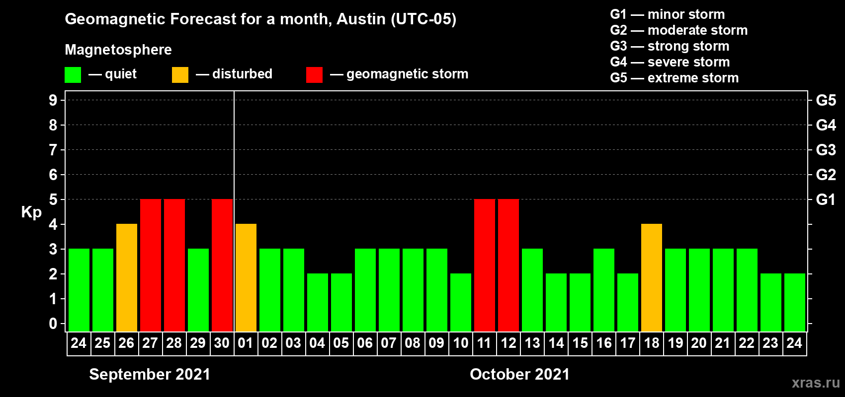 Forecast of the daily maximal value of geomagnetic index Kp for <b>1 month</b> (31 days) <b>from Sep 24, 2021 to Oct 24, 2021</b>