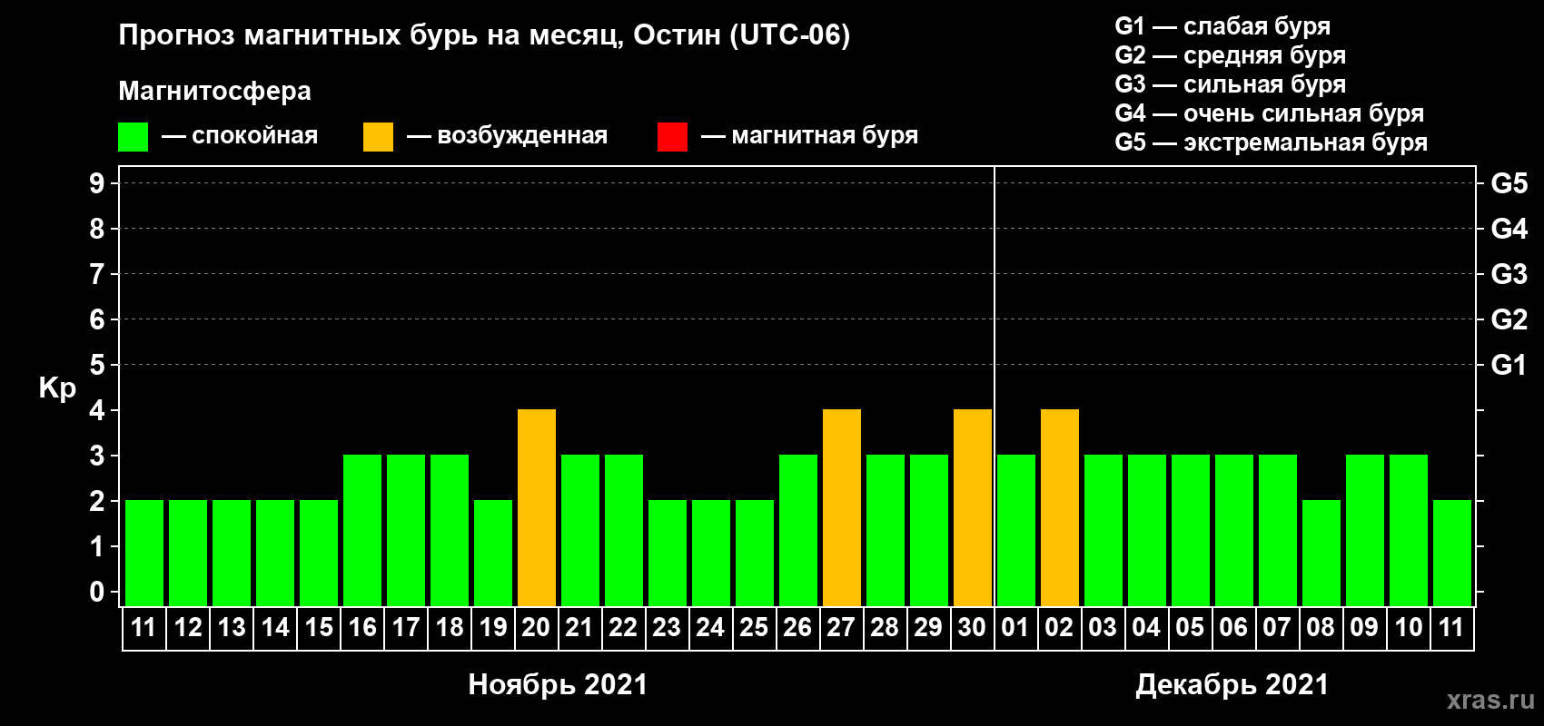 Прогноз максимального суточного геомагнитного индекса Kp на <b>1 месяц</b> (31 день) <b>с 11 ноября по 11 декабря 2021 г</b>