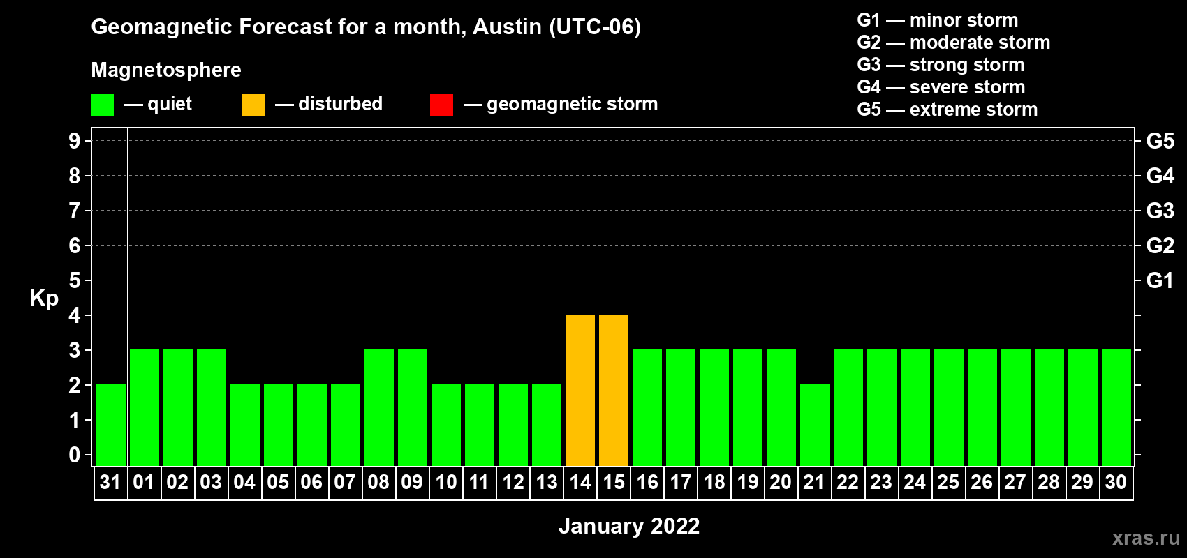 Forecast of the daily maximal value of geomagnetic index Kp for <b>1 month</b> (31 days) <b>from Dec 31, 2021 to Jan 30, 2022</b>