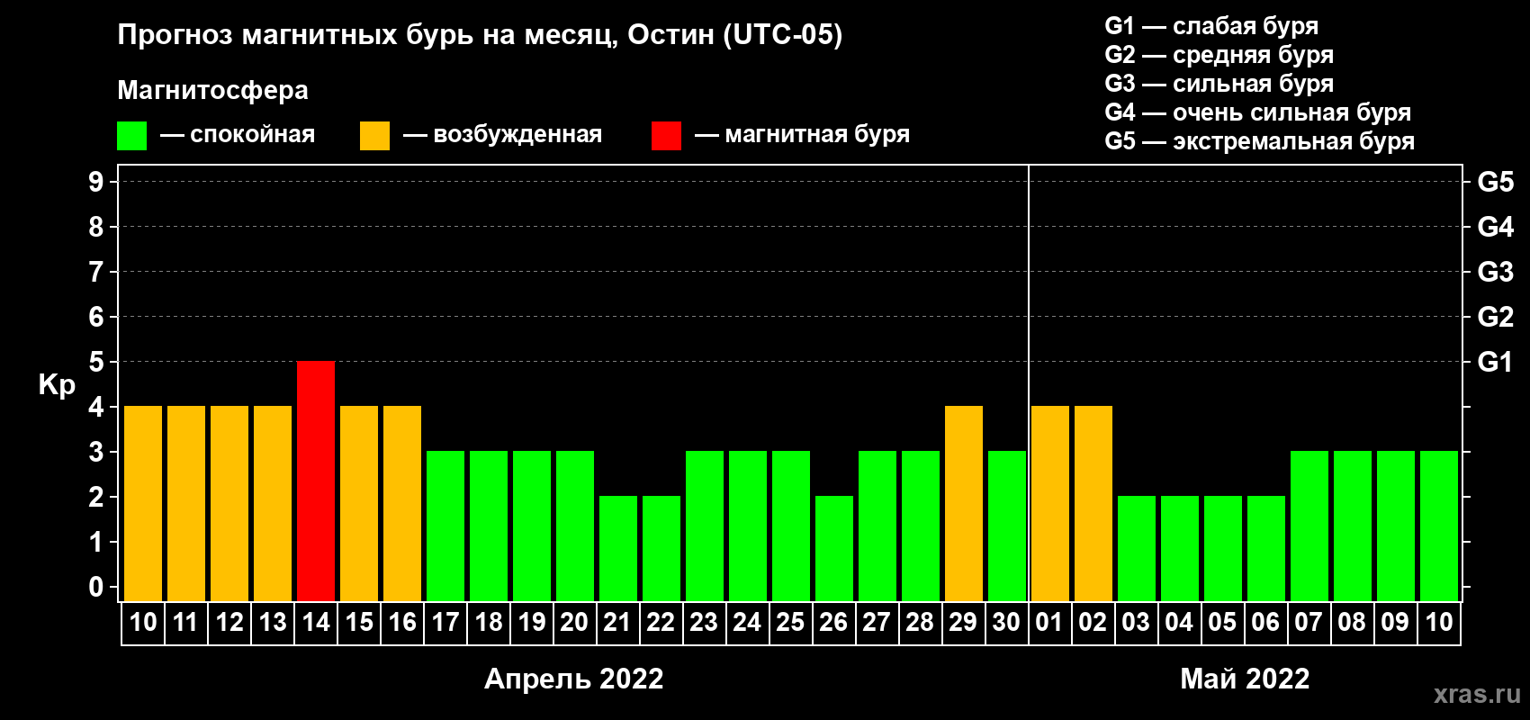 Прогноз максимального суточного геомагнитного индекса Kp на <b>1 месяц</b> (31 день) <b>с 10 апреля по 10 мая 2022 г</b>