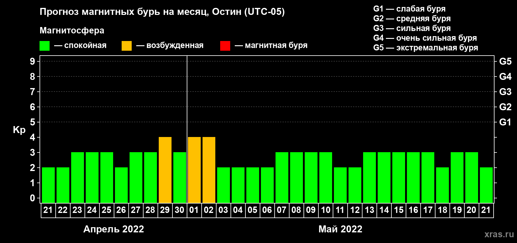 Прогноз максимального суточного геомагнитного индекса Kp на <b>1 месяц</b> (31 день) <b>с 21 апреля по 21 мая 2022 г</b>