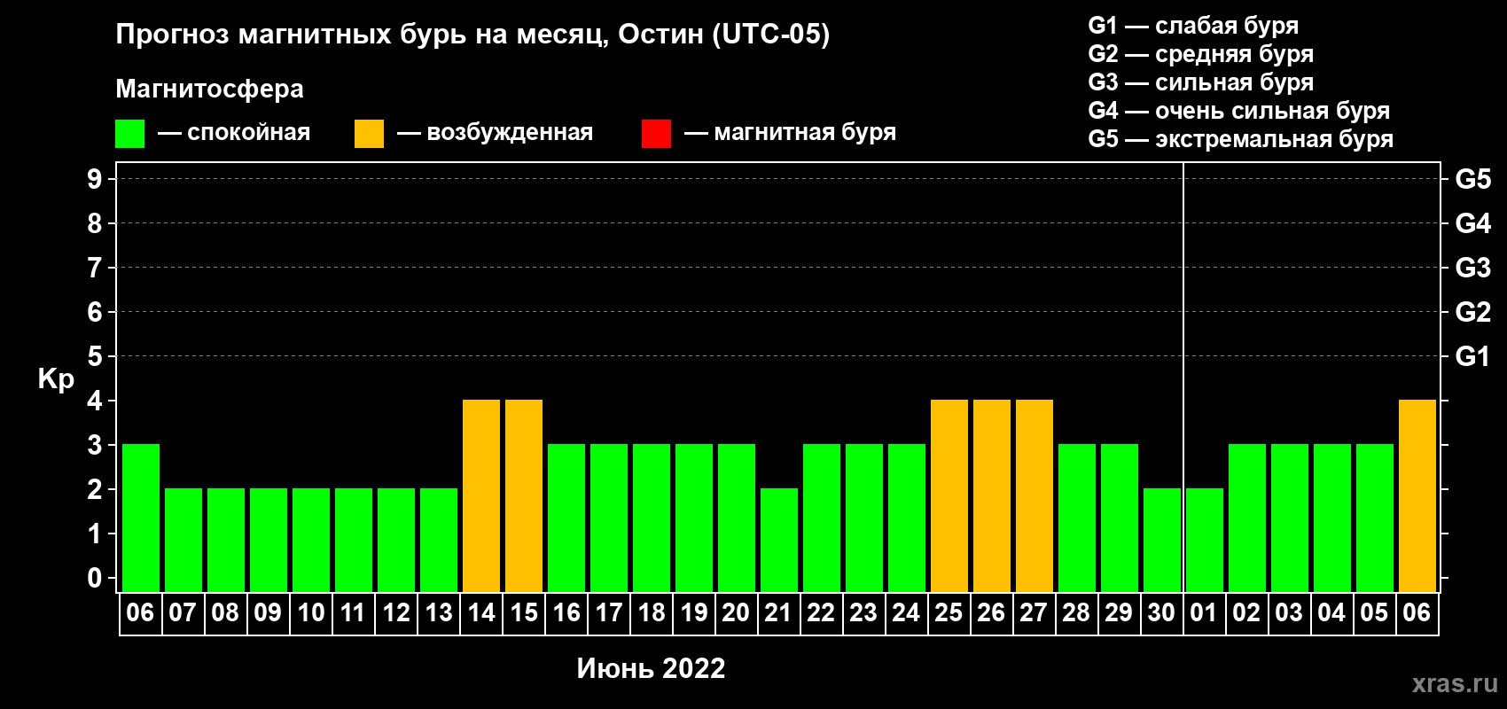 Прогноз максимального суточного геомагнитного индекса Kp на <b>1 месяц</b> (31 день) <b>с 06 июня по 06 июля 2022 г</b>