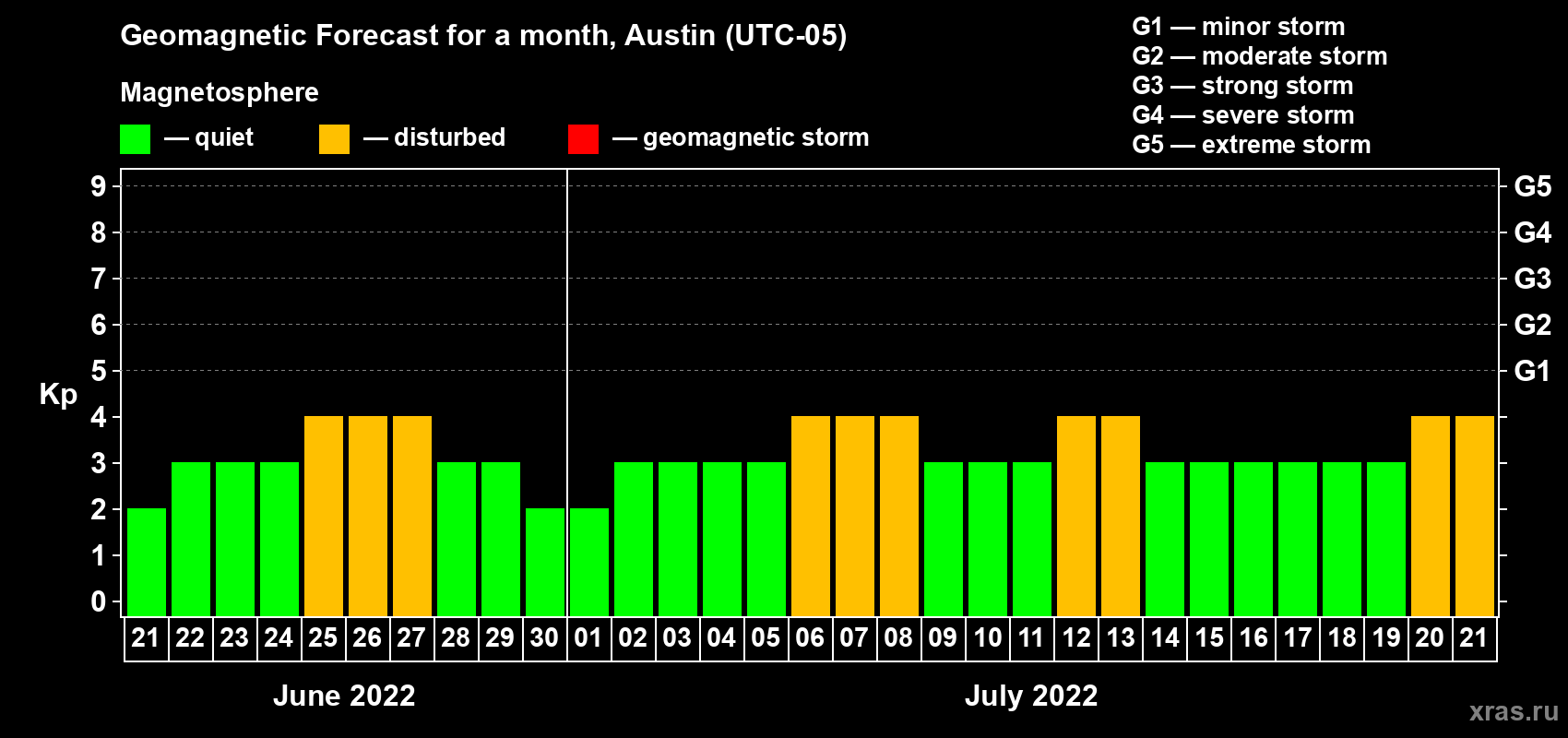 Forecast of the daily maximal value of geomagnetic index Kp for <b>1 month</b> (31 days) <b>from Jun 21, 2022 to Jul 21, 2022</b>