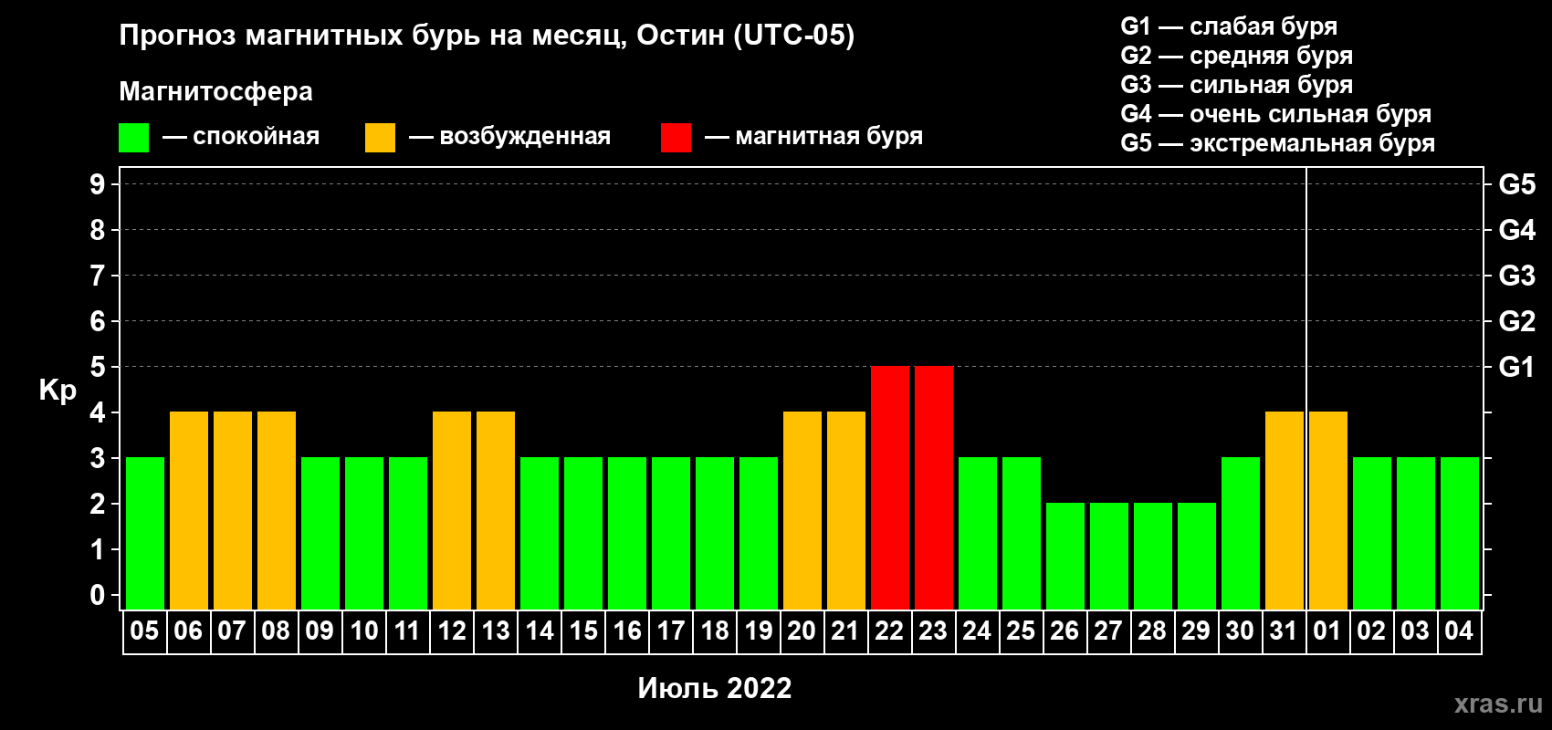 Прогноз максимального суточного геомагнитного индекса Kp на <b>1 месяц</b> (31 день) <b>с 05 июля по 04 августа 2022 г</b>