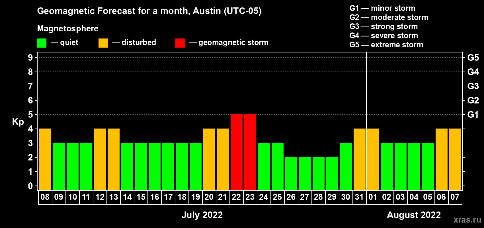 Forecast of the daily maximal value of geomagnetic index Kp for <b>1 month</b> (31 days) <b>from Jul 08, 2022 to Aug 07, 2022</b>