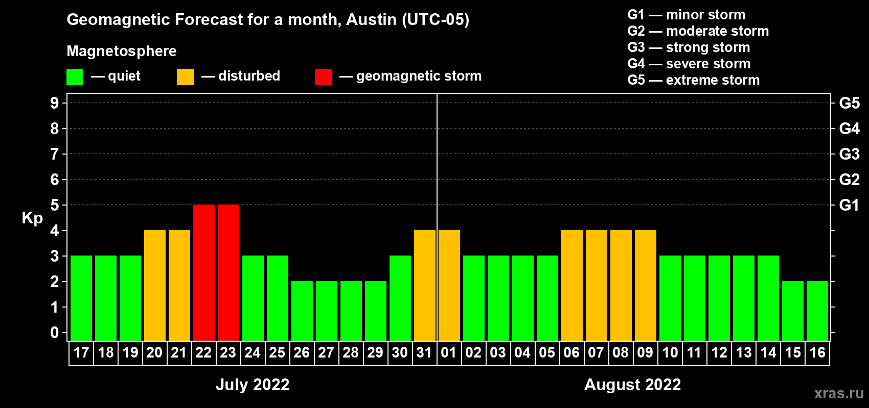 Forecast of the daily maximal value of geomagnetic index Kp for <b>1 month</b> (31 days) <b>from Jul 17, 2022 to Aug 16, 2022</b>