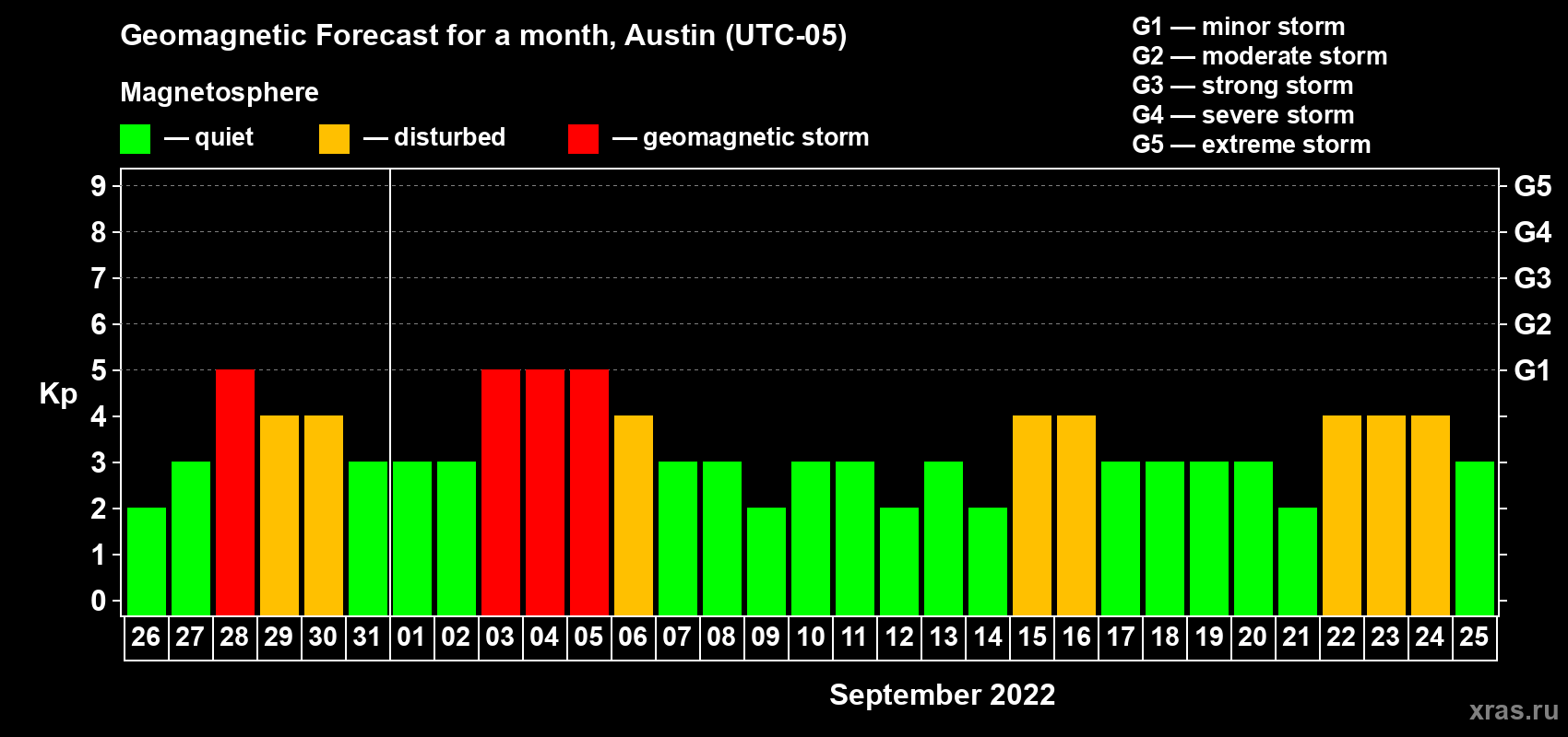 Forecast of the daily maximal value of geomagnetic index Kp for <b>1 month</b> (31 days) <b>from Aug 26, 2022 to Sep 25, 2022</b>