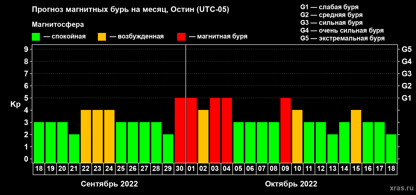 Прогноз максимального суточного геомагнитного индекса Kp на <b>1 месяц</b> (31 день) <b>с 18 сентября по 18 октября 2022 г</b>