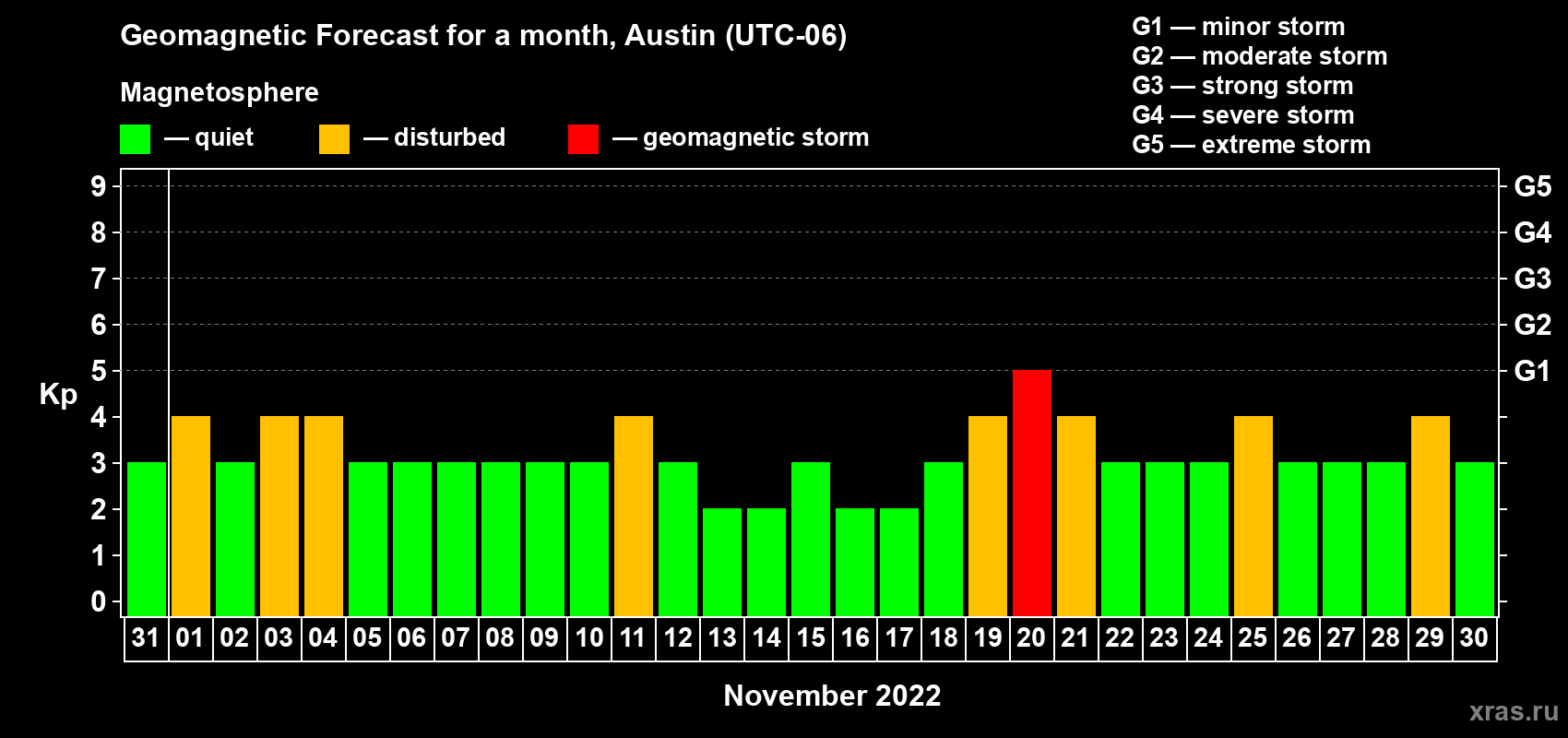 Forecast of the daily maximal value of geomagnetic index Kp for <b>1 month</b> (31 days) <b>from Oct 31, 2022 to Nov 30, 2022</b>