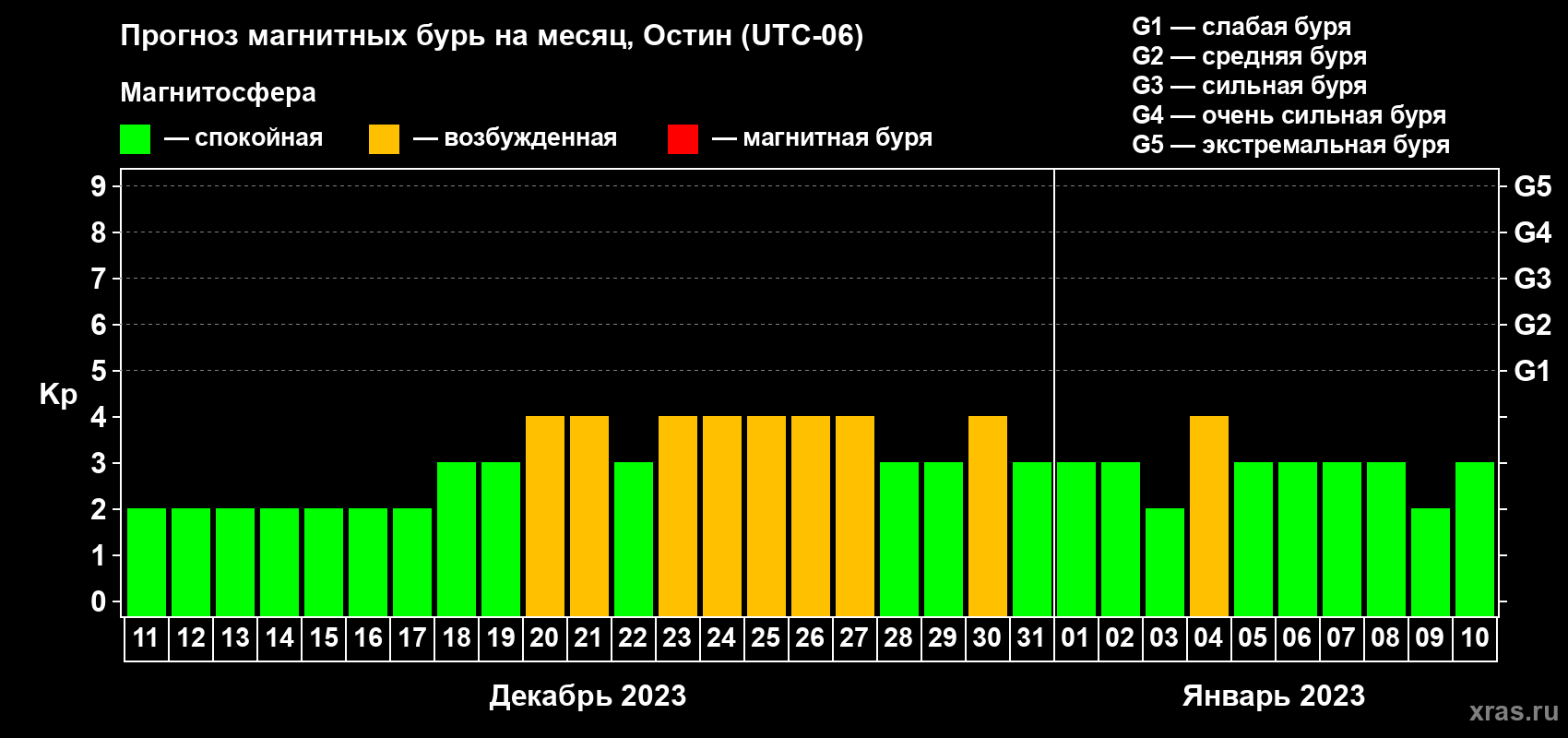 Прогноз максимального суточного геомагнитного индекса Kp на <b>1 месяц</b> (31 день) <b>с 11 декабря 2022 г по 10 января 2023 г</b>
