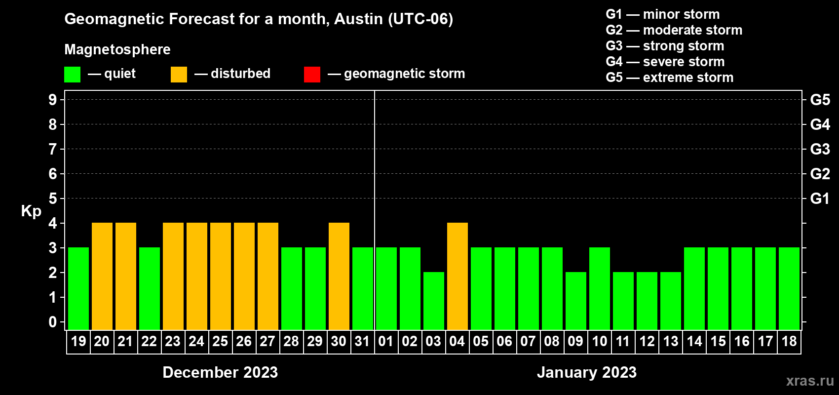 Forecast of the daily maximal value of geomagnetic index Kp for <b>1 month</b> (31 days) <b>from Dec 19, 2022 to Jan 18, 2023</b>