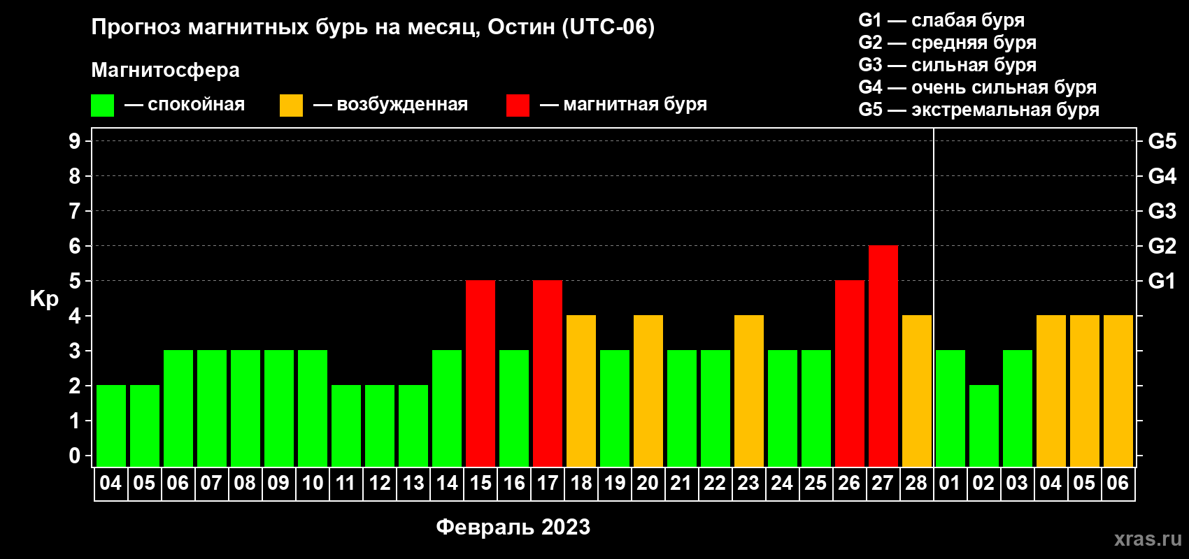 Прогноз максимального суточного геомагнитного индекса Kp на <b>1 месяц</b> (31 день) <b>с 04 февраля по 06 марта 2023 г</b>