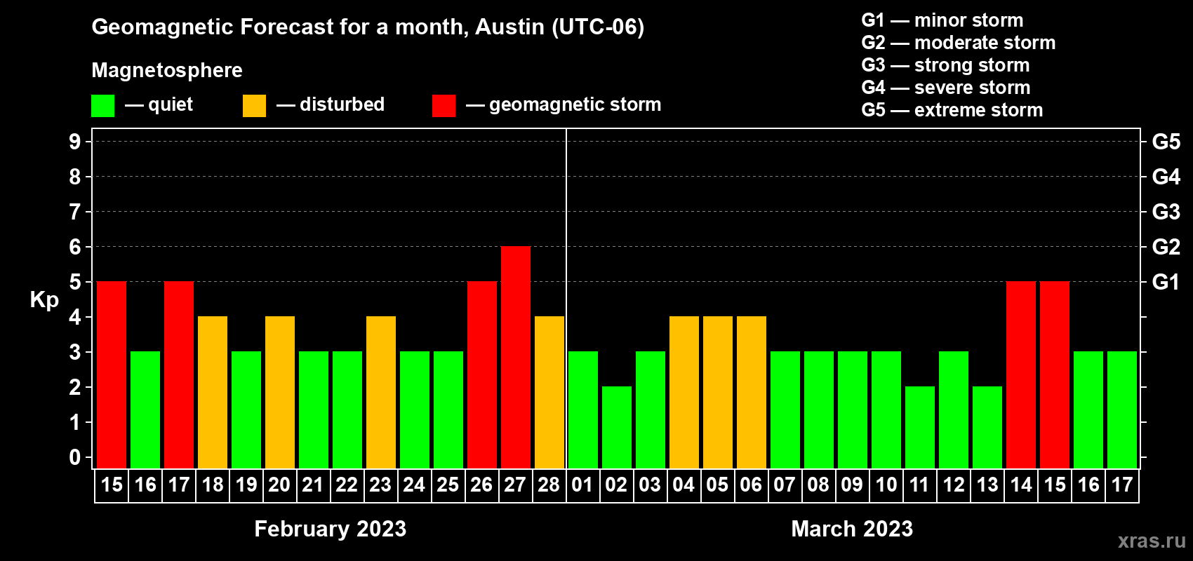 Forecast of the daily maximal value of geomagnetic index Kp for <b>1 month</b> (31 days) <b>from Feb 15, 2023 to Mar 17, 2023</b>