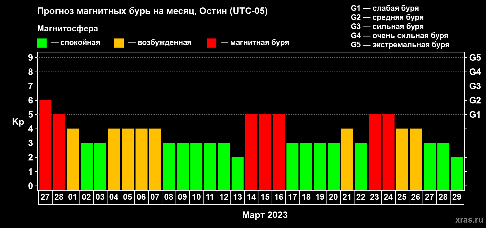 Прогноз максимального суточного геомагнитного индекса Kp на <b>1 месяц</b> (31 день) <b>с 27 февраля по 29 марта 2023 г</b>
