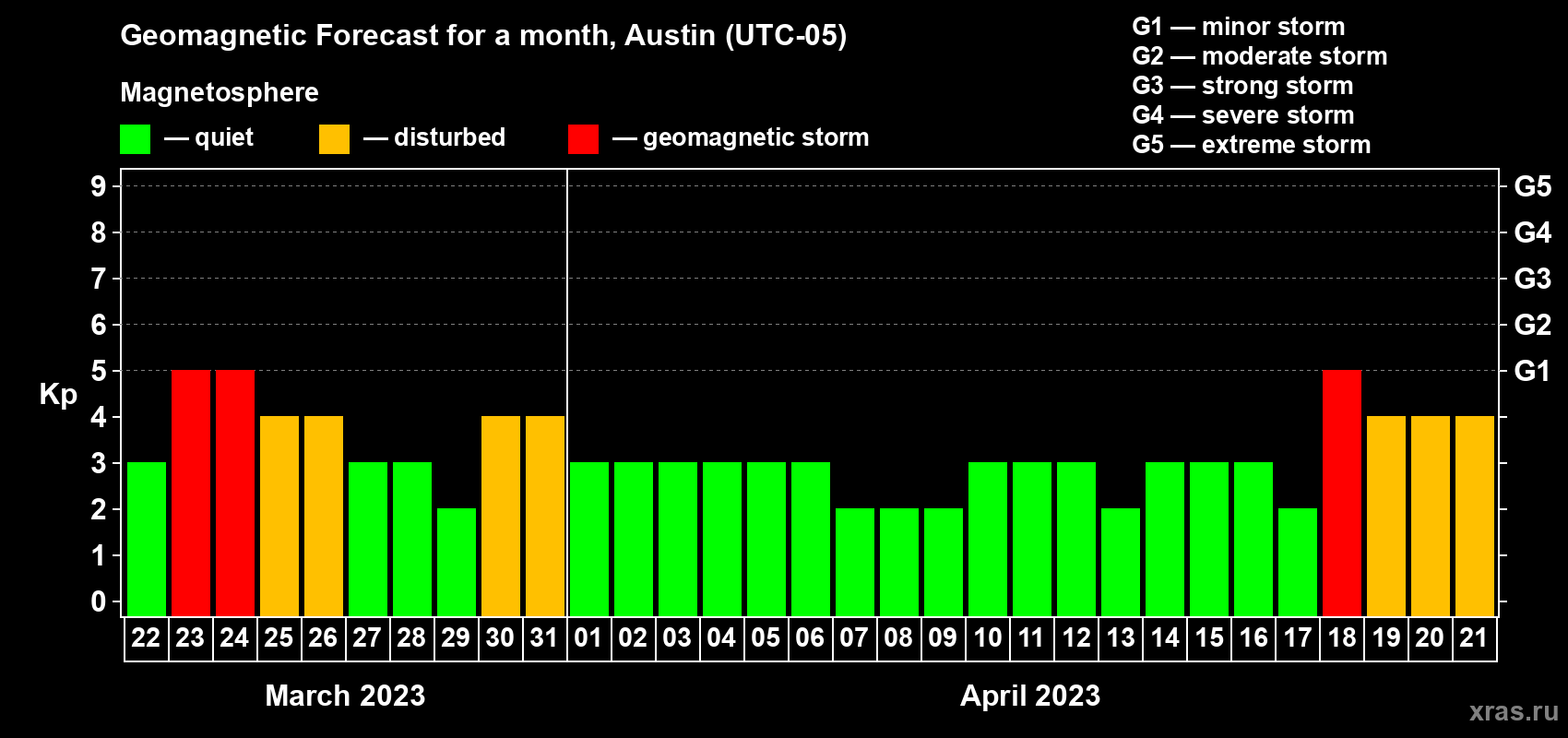 Forecast of the daily maximal value of geomagnetic index Kp for <b>1 month</b> (31 days) <b>from Mar 22, 2023 to Apr 21, 2023</b>