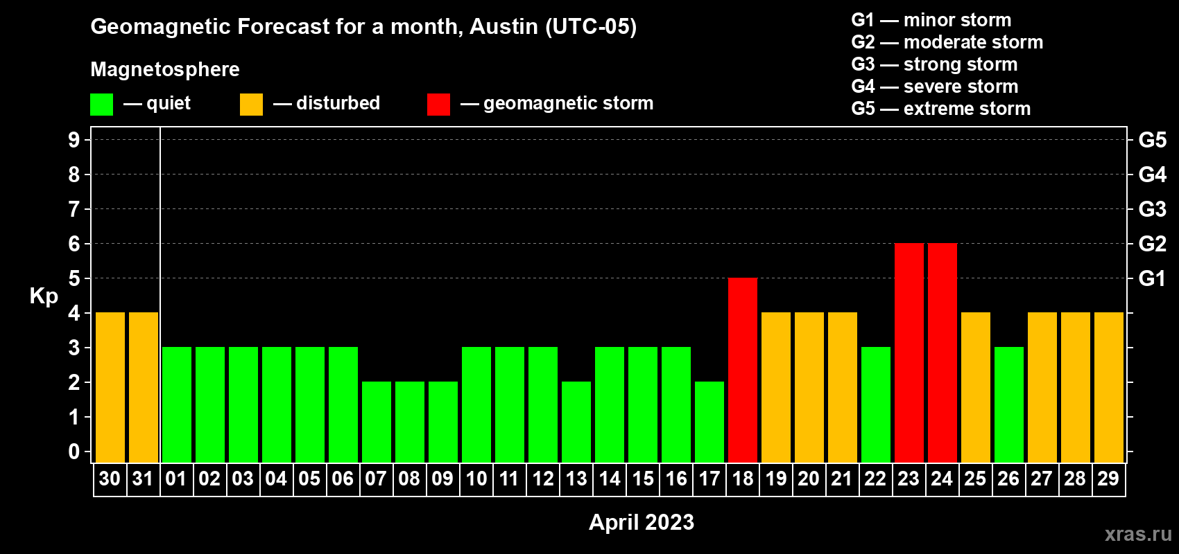 Forecast of the daily maximal value of geomagnetic index Kp for <b>1 month</b> (31 days) <b>from Mar 30, 2023 to Apr 29, 2023</b>