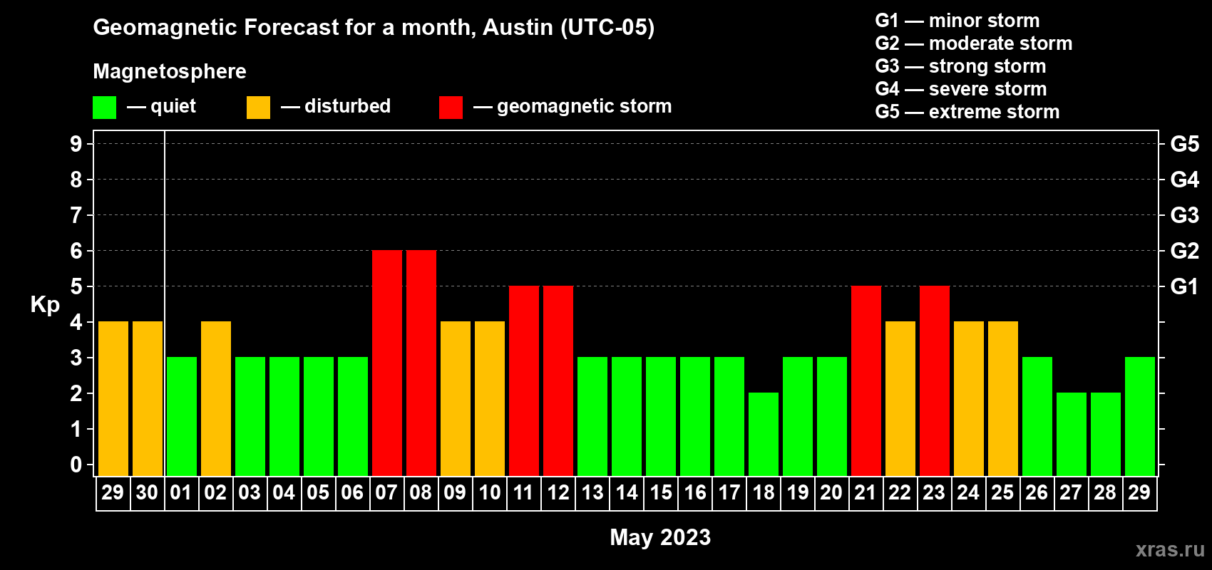 Forecast of the daily maximal value of geomagnetic index Kp for <b>1 month</b> (31 days) <b>from Apr 29, 2023 to May 29, 2023</b>