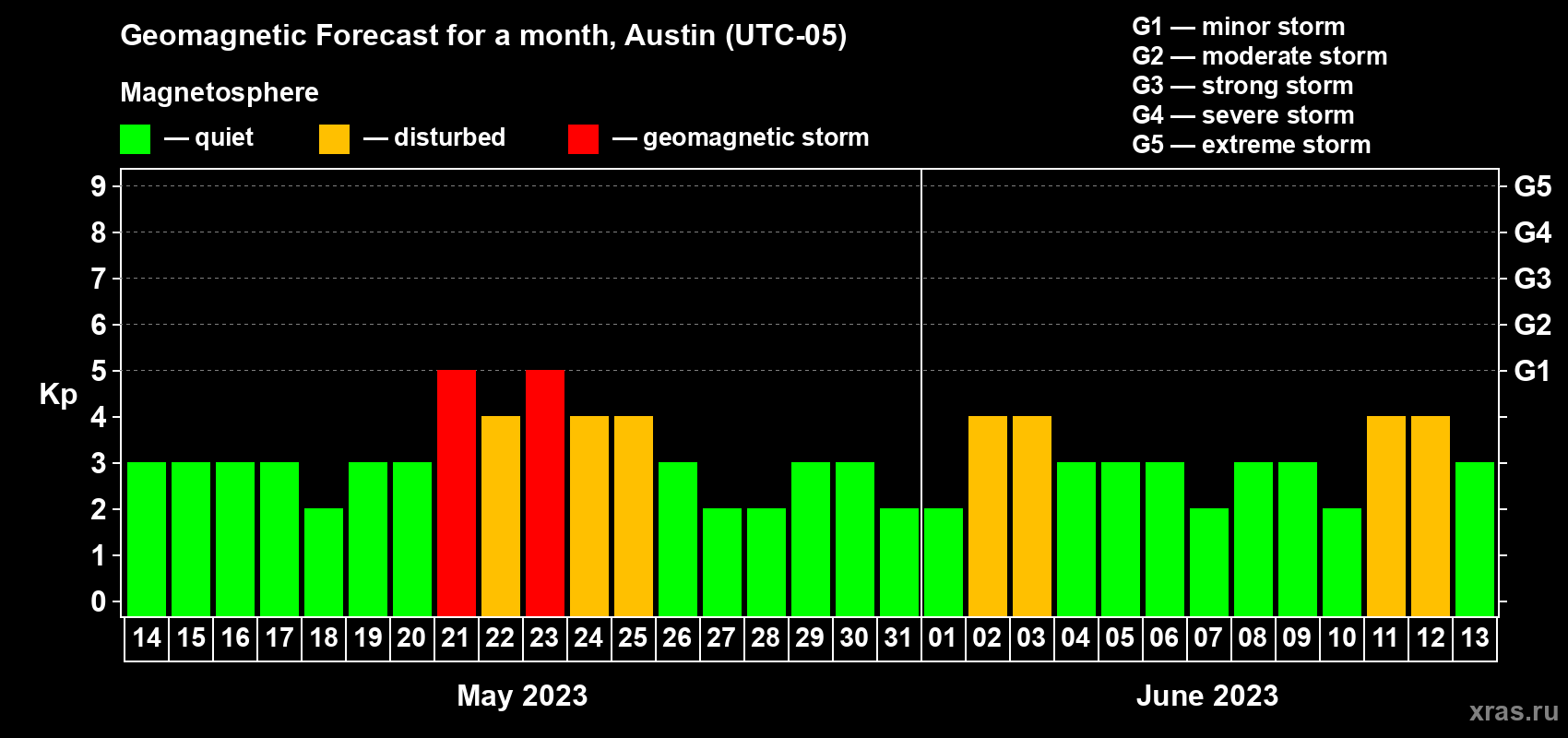 Forecast of the daily maximal value of geomagnetic index Kp for <b>1 month</b> (31 days) <b>from May 14, 2023 to Jun 13, 2023</b>