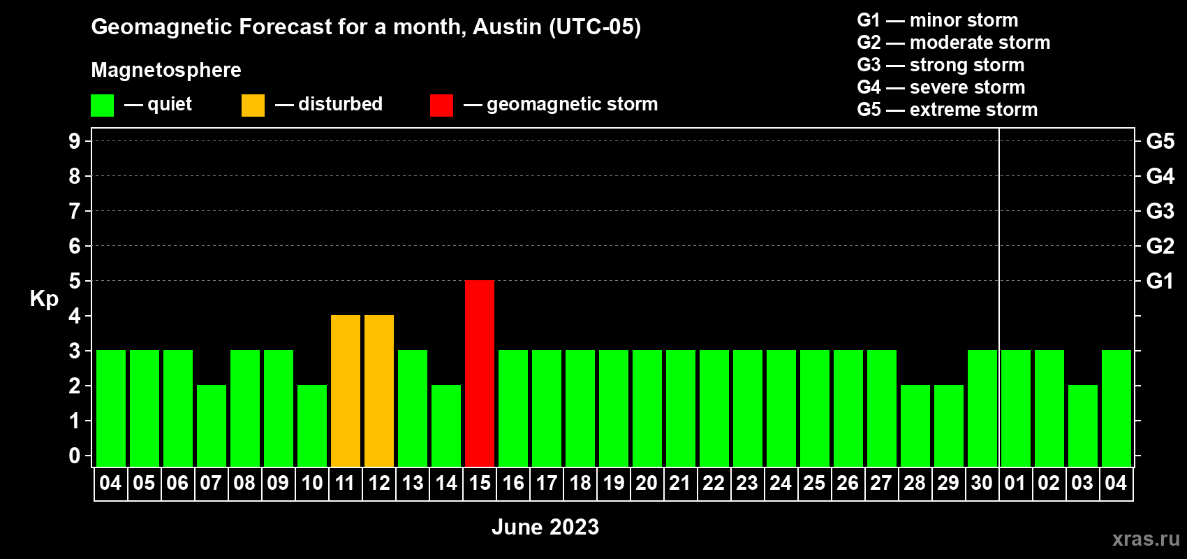 Forecast of the daily maximal value of geomagnetic index Kp for <b>1 month</b> (31 days) <b>from Jun 04, 2023 to Jul 04, 2023</b>