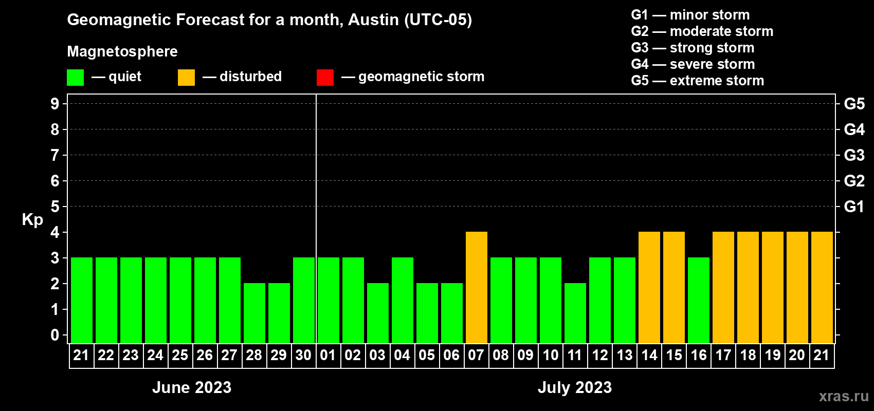 Forecast of the daily maximal value of geomagnetic index Kp for <b>1 month</b> (31 days) <b>from Jun 21, 2023 to Jul 21, 2023</b>