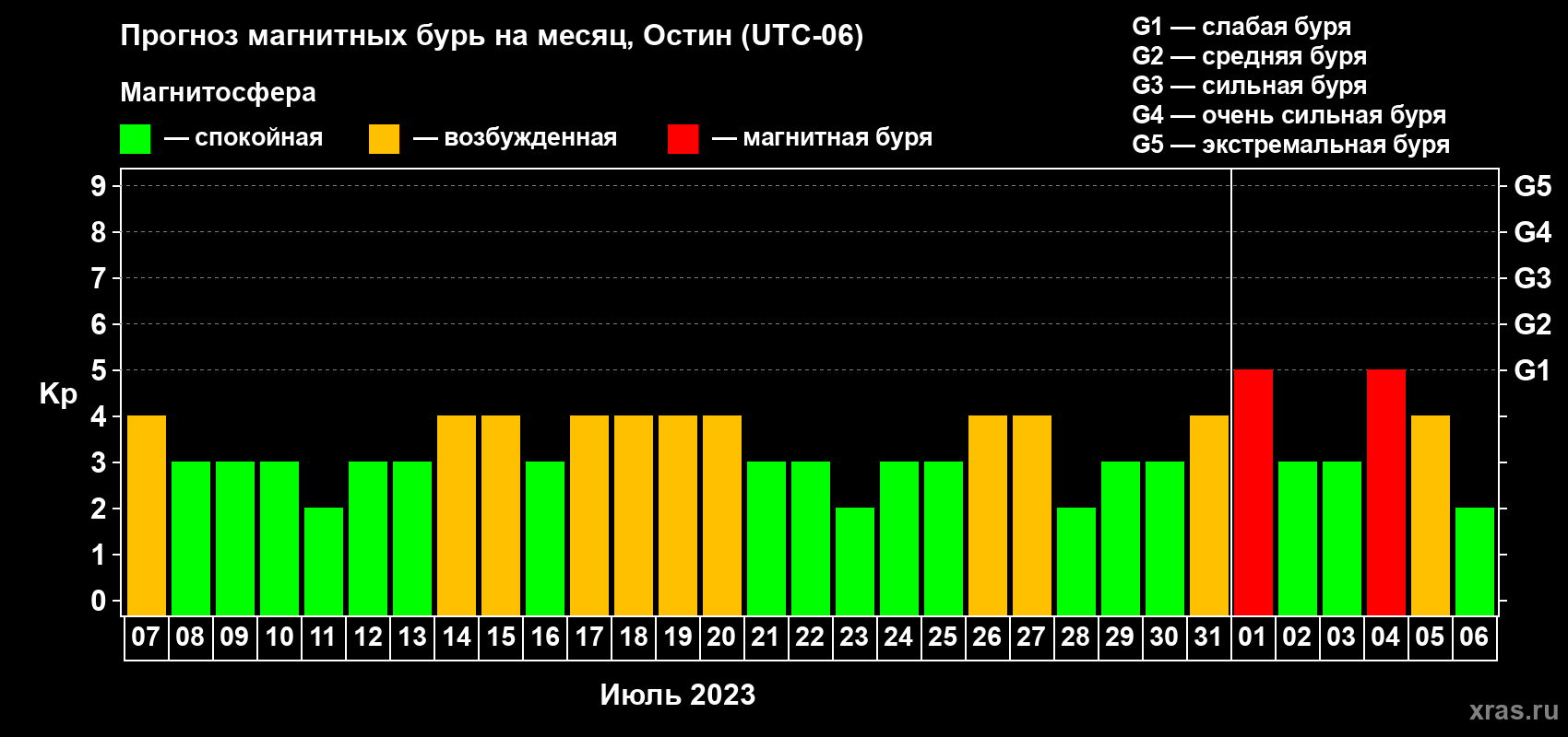 Прогноз максимального суточного геомагнитного индекса Kp на <b>1 месяц</b> (31 день) <b>с 07 июля по 06 августа 2023 г</b>