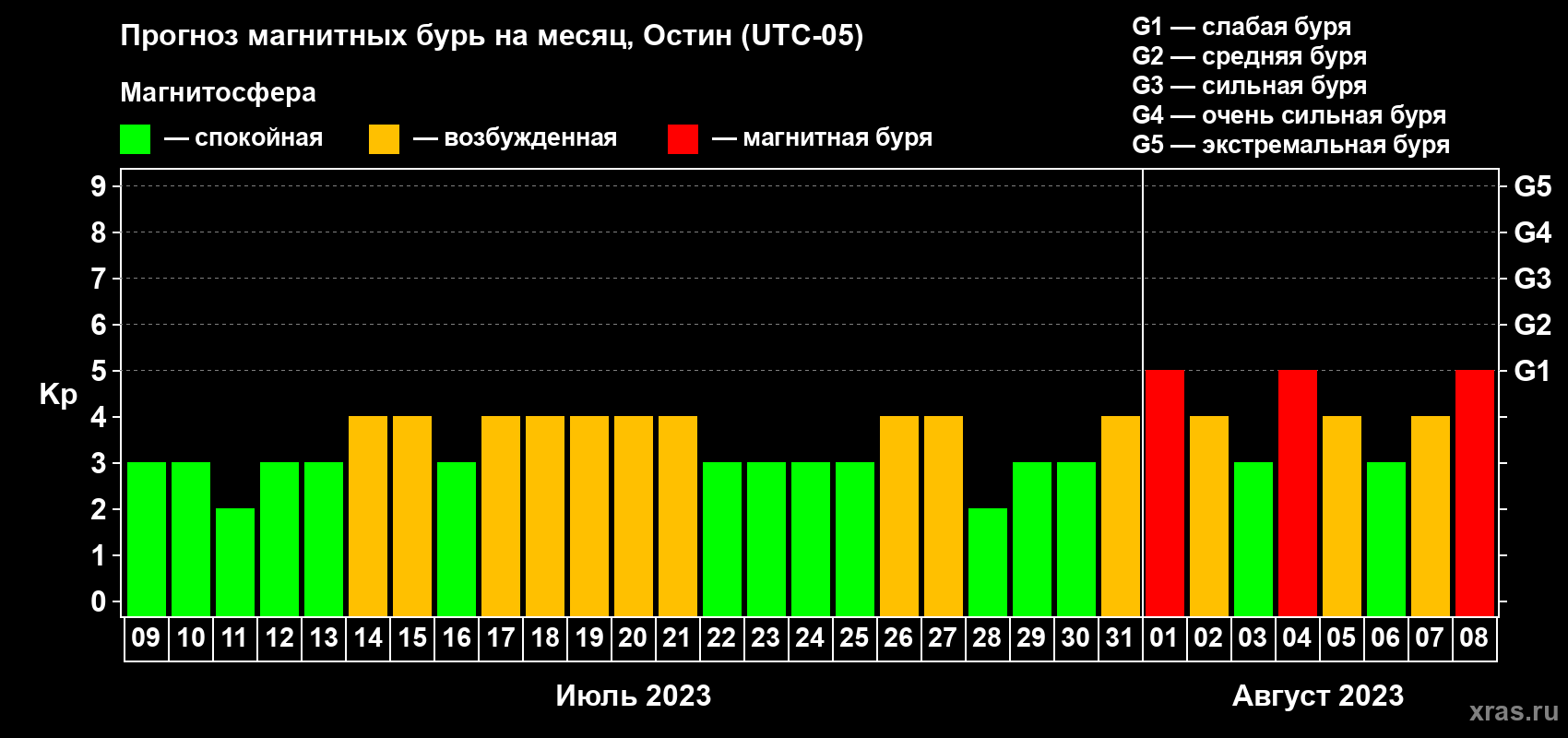 Прогноз максимального суточного геомагнитного индекса Kp на <b>1 месяц</b> (31 день) <b>с 09 июля по 08 августа 2023 г</b>