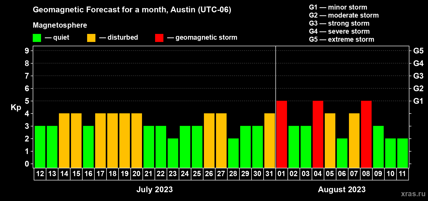 Forecast of the daily maximal value of geomagnetic index Kp for <b>1 month</b> (31 days) <b>from Jul 12, 2023 to Aug 11, 2023</b>