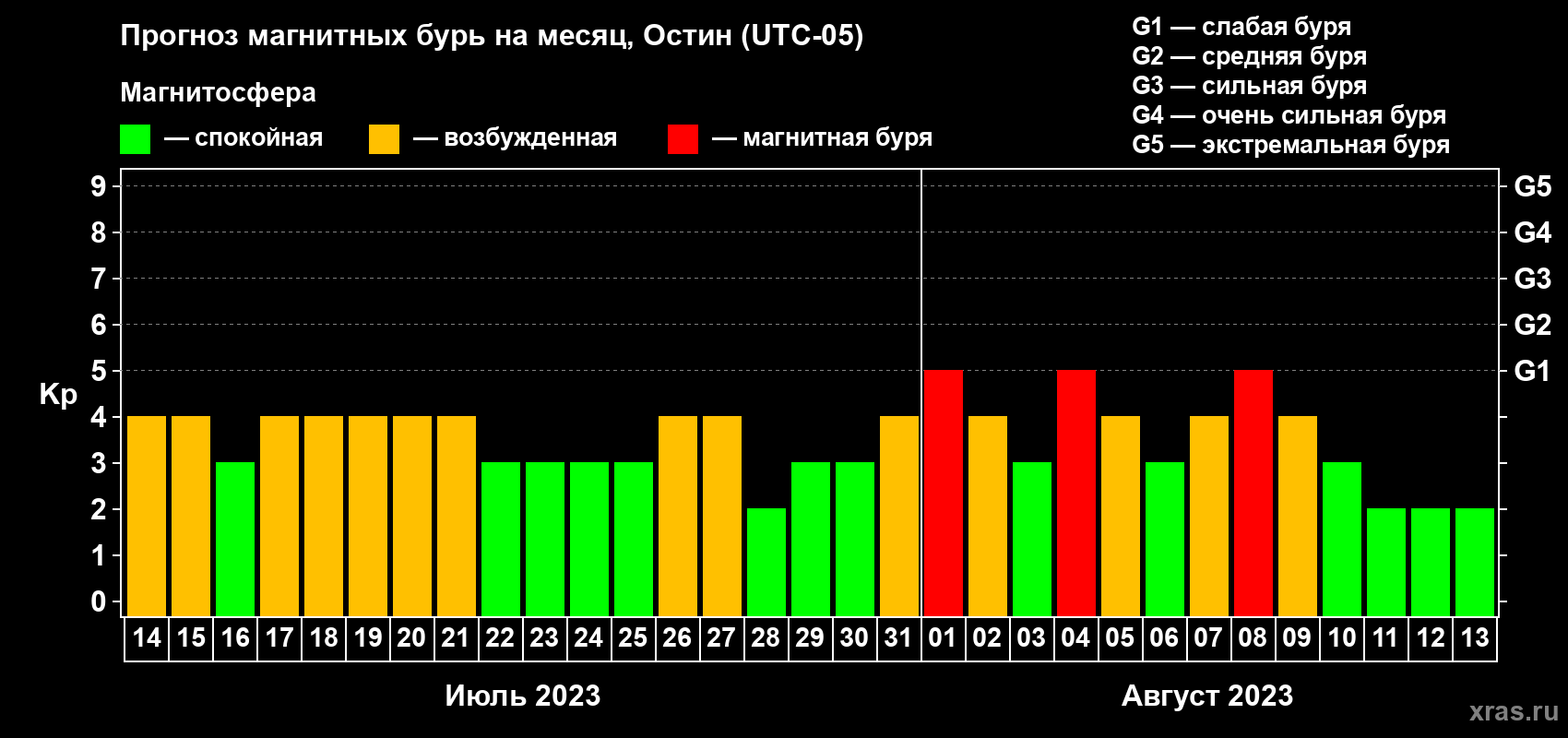 Прогноз максимального суточного геомагнитного индекса Kp на <b>1 месяц</b> (31 день) <b>с 14 июля по 13 августа 2023 г</b>