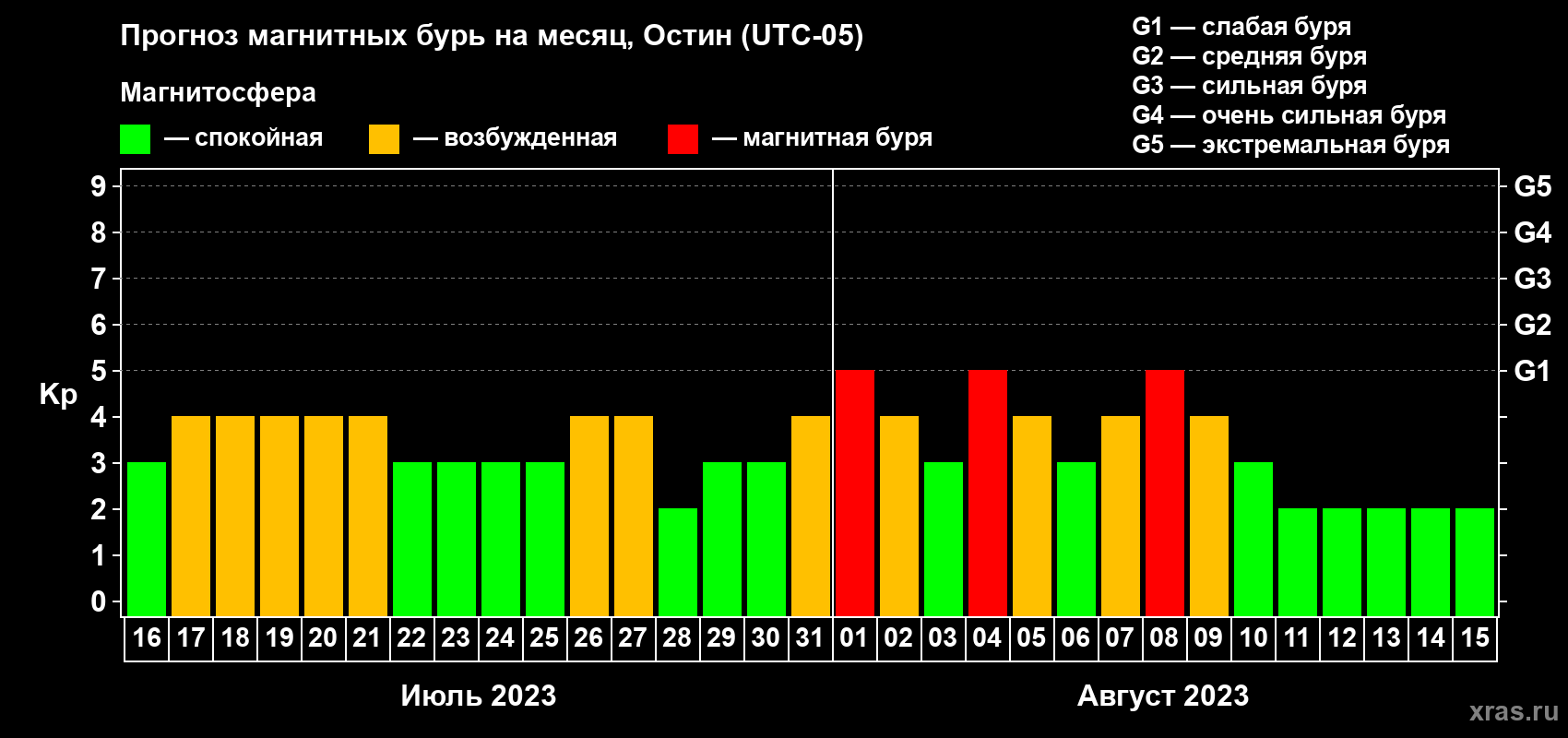 Прогноз максимального суточного геомагнитного индекса Kp на <b>1 месяц</b> (31 день) <b>с 16 июля по 15 августа 2023 г</b>