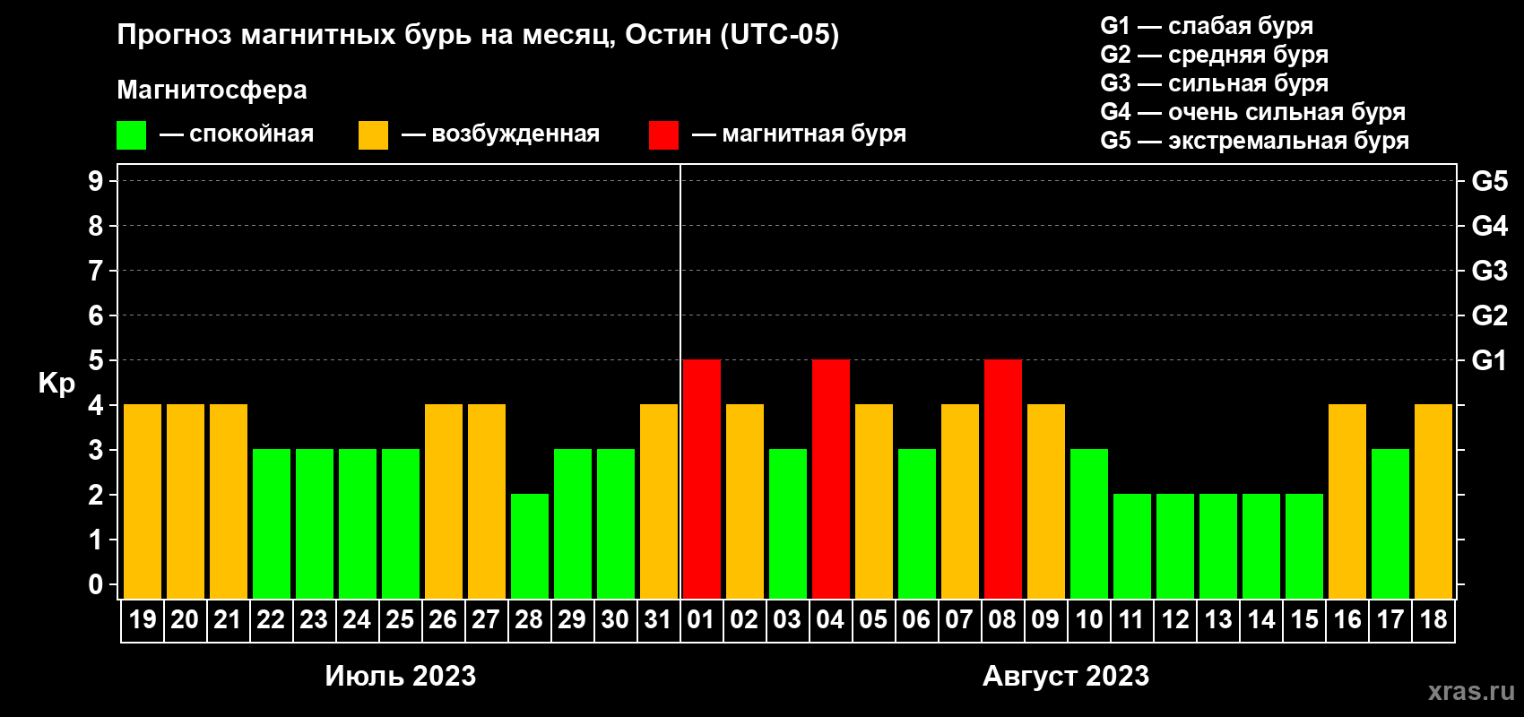 Прогноз максимального суточного геомагнитного индекса Kp на <b>1 месяц</b> (31 день) <b>с 19 июля по 18 августа 2023 г</b>