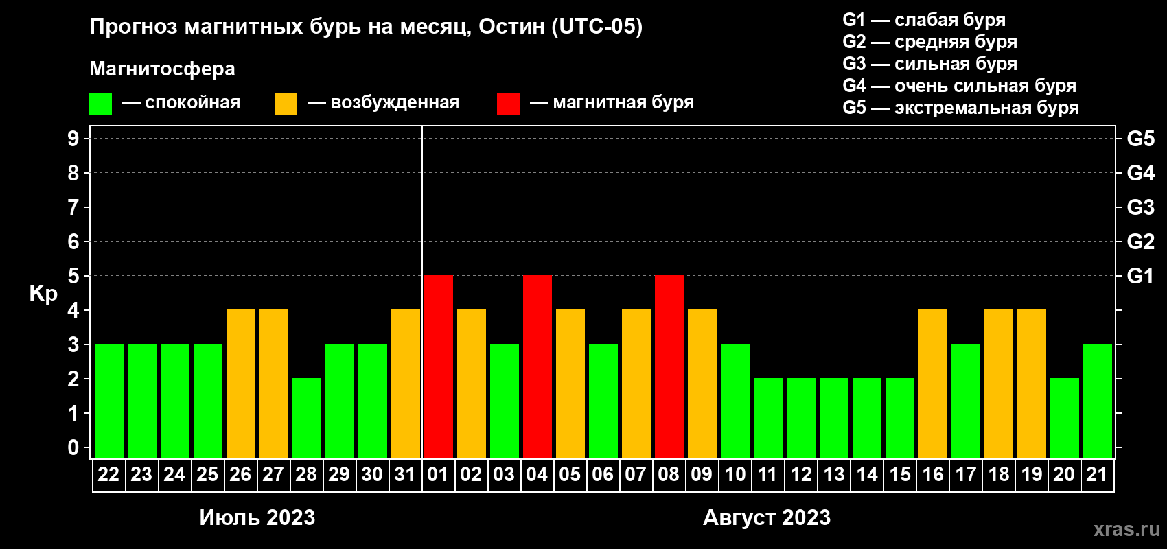 Прогноз максимального суточного геомагнитного индекса Kp на <b>1 месяц</b> (31 день) <b>с 22 июля по 21 августа 2023 г</b>