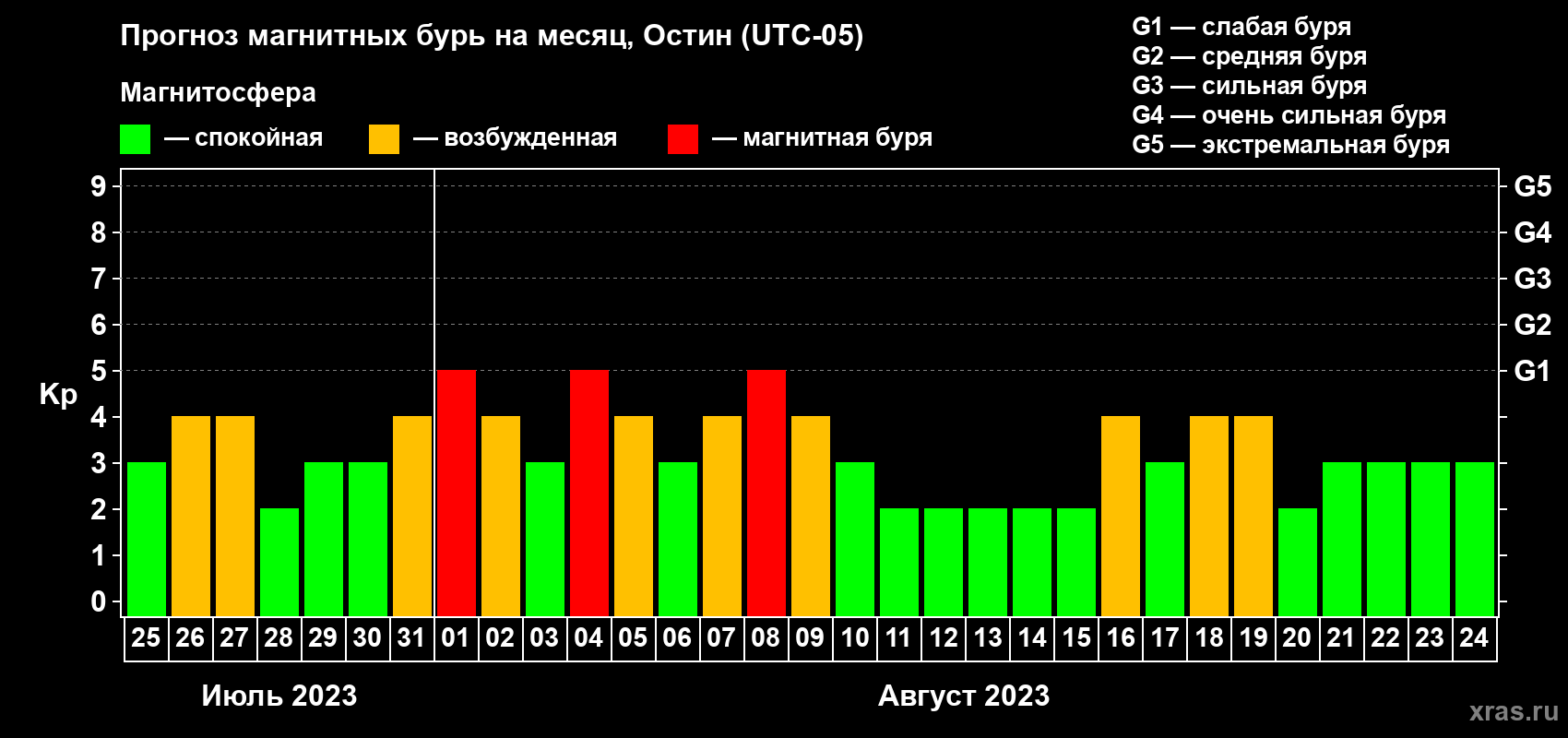 Прогноз максимального суточного геомагнитного индекса Kp на <b>1 месяц</b> (31 день) <b>с 25 июля по 24 августа 2023 г</b>