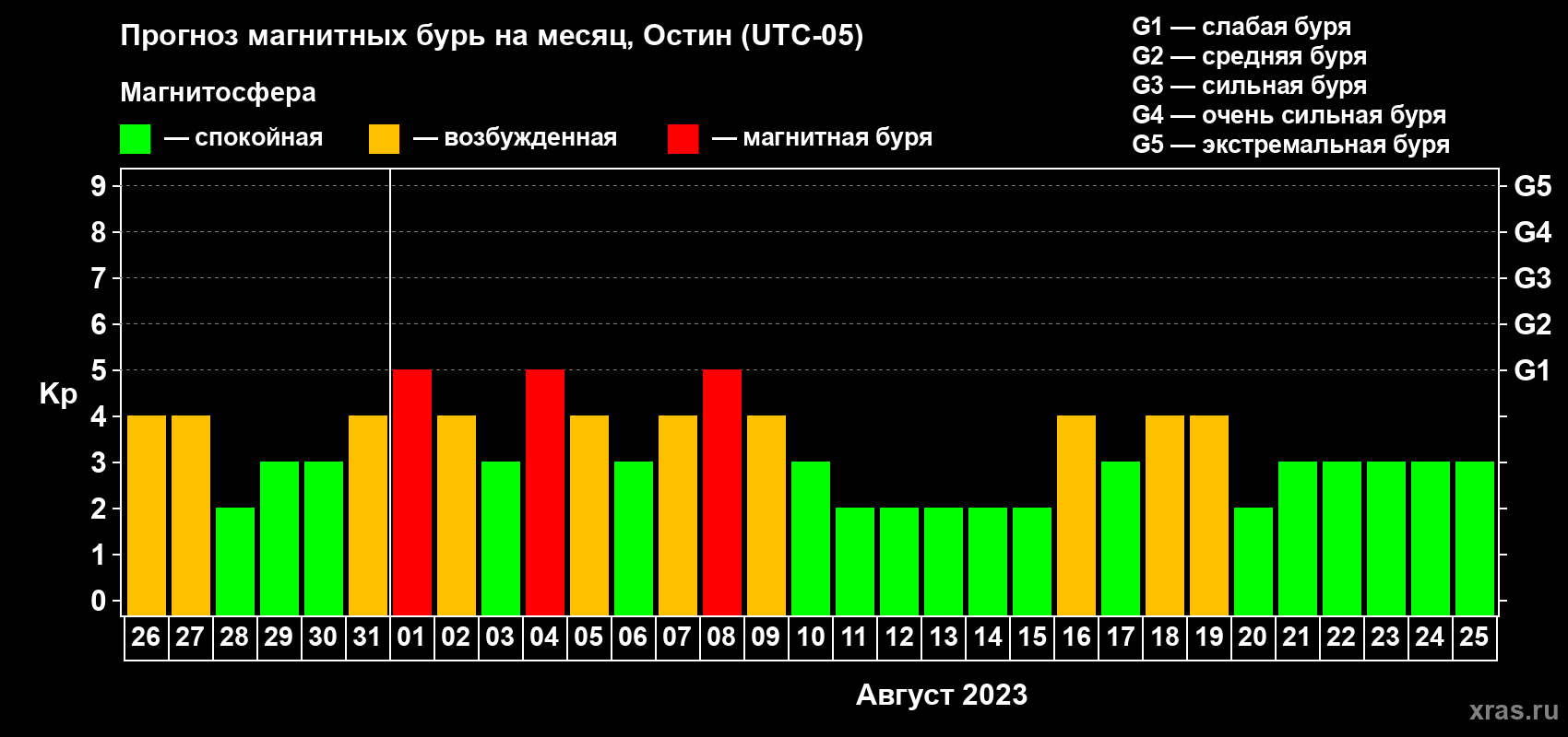 Прогноз максимального суточного геомагнитного индекса Kp на <b>1 месяц</b> (31 день) <b>с 26 июля по 25 августа 2023 г</b>