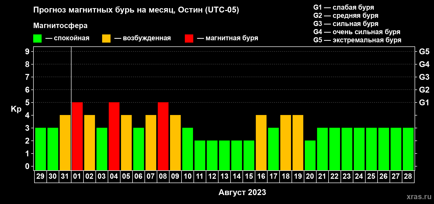 Прогноз максимального суточного геомагнитного индекса Kp на <b>1 месяц</b> (31 день) <b>с 29 июля по 28 августа 2023 г</b>