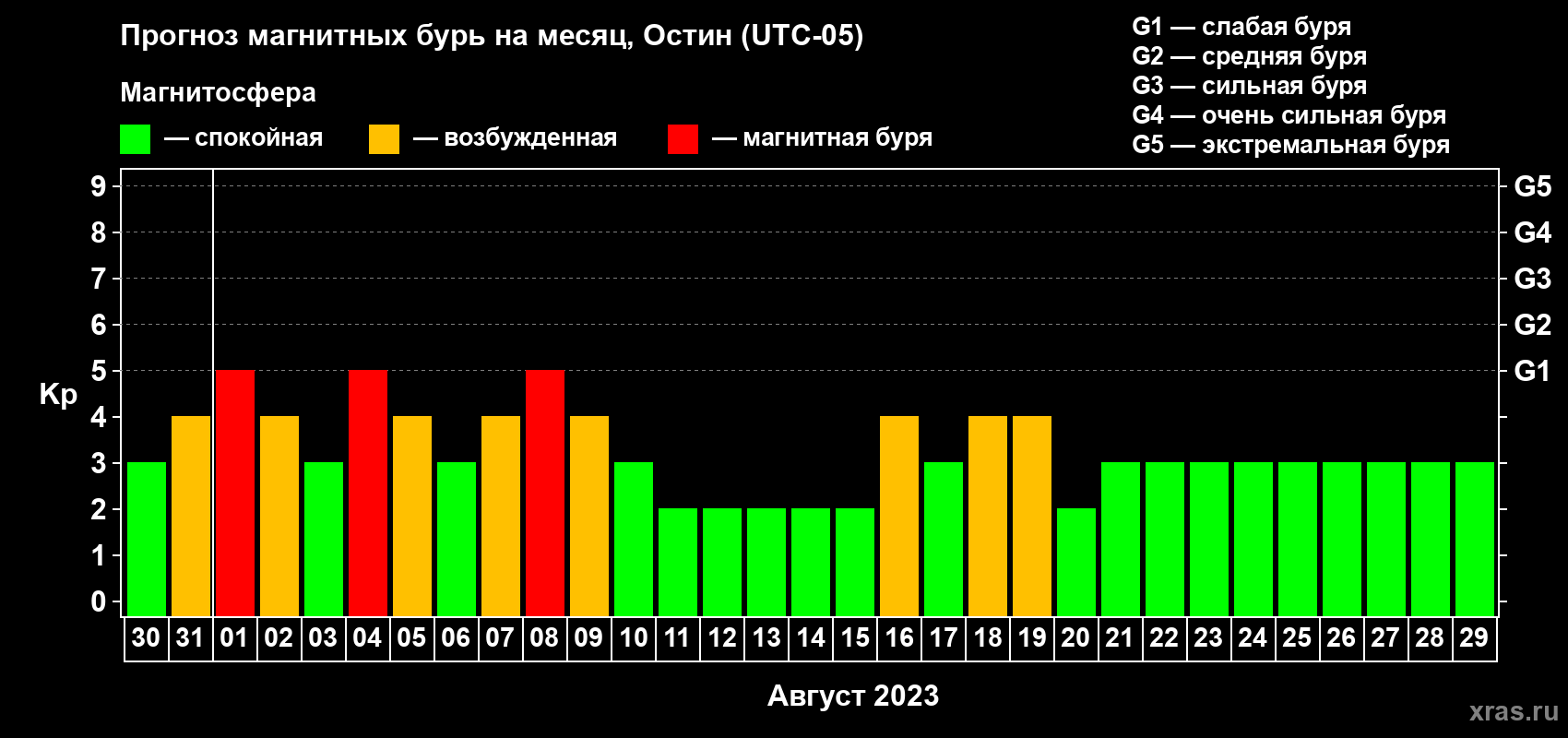 Прогноз максимального суточного геомагнитного индекса Kp на <b>1 месяц</b> (31 день) <b>с 30 июля по 29 августа 2023 г</b>