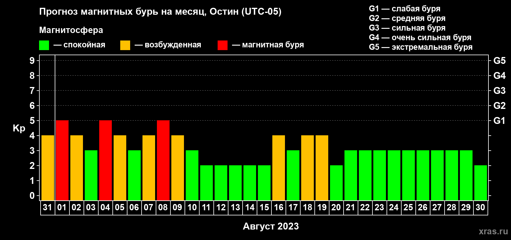 Прогноз максимального суточного геомагнитного индекса Kp на <b>1 месяц</b> (31 день) <b>с 31 июля по 30 августа 2023 г</b>
