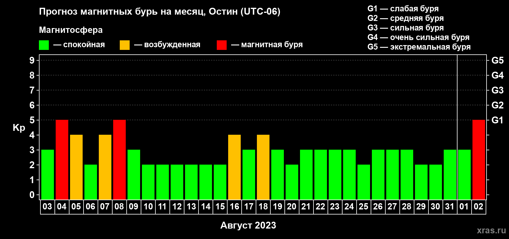Прогноз максимального суточного геомагнитного индекса Kp на <b>1 месяц</b> (31 день) <b>с 03 августа по 02 сентября 2023 г</b>