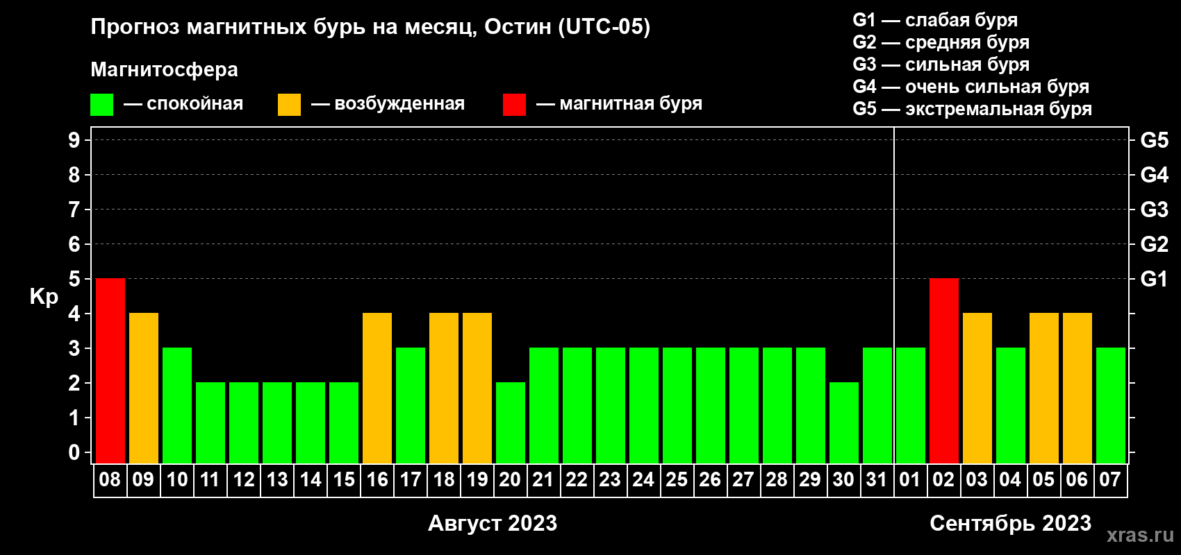 Прогноз максимального суточного геомагнитного индекса Kp на <b>1 месяц</b> (31 день) <b>с 08 августа по 07 сентября 2023 г</b>