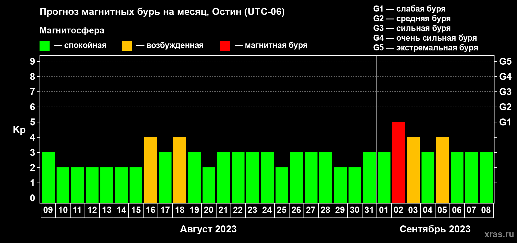 Прогноз максимального суточного геомагнитного индекса Kp на <b>1 месяц</b> (31 день) <b>с 09 августа по 08 сентября 2023 г</b>