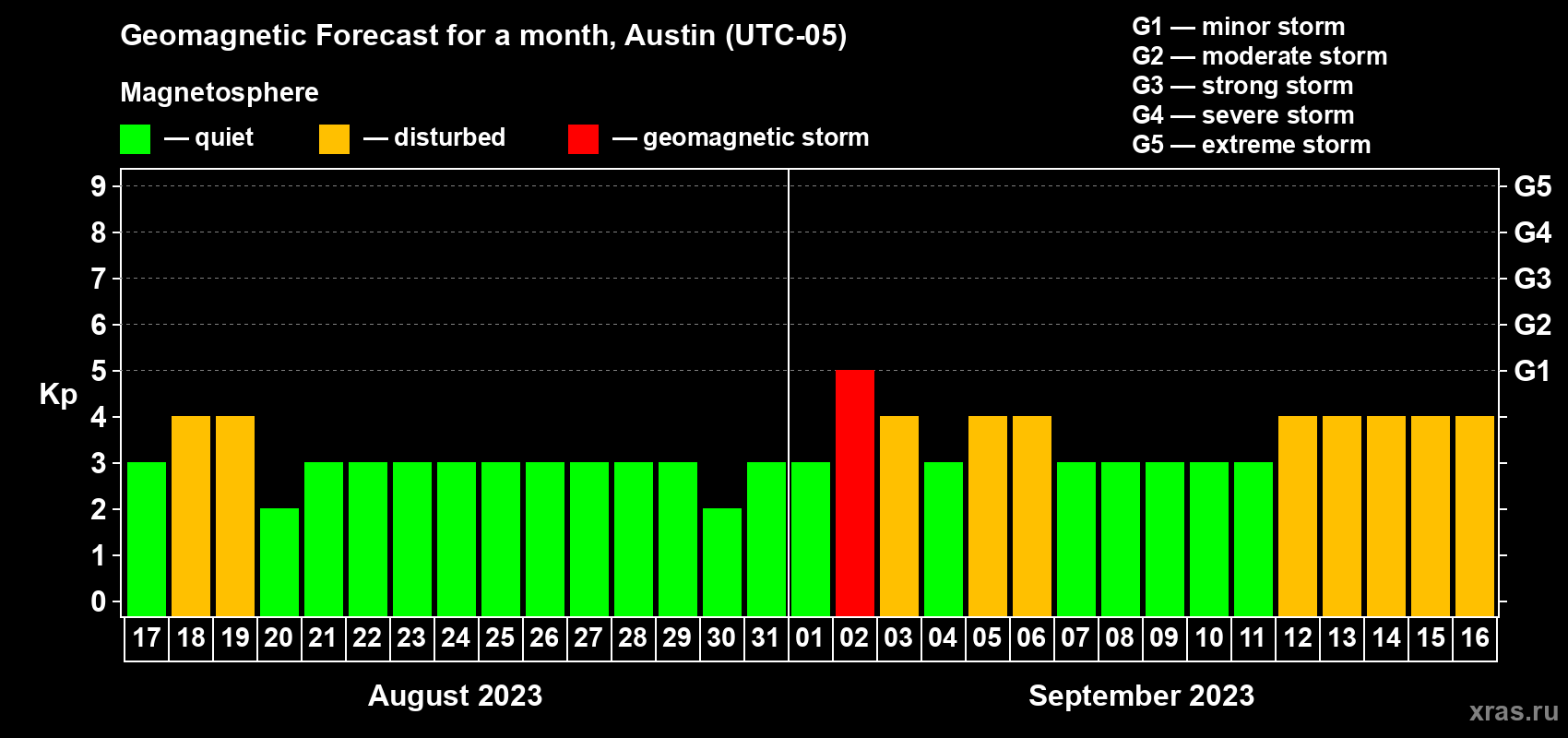 Forecast of the daily maximal value of geomagnetic index Kp for <b>1 month</b> (31 days) <b>from Aug 17, 2023 to Sep 16, 2023</b>