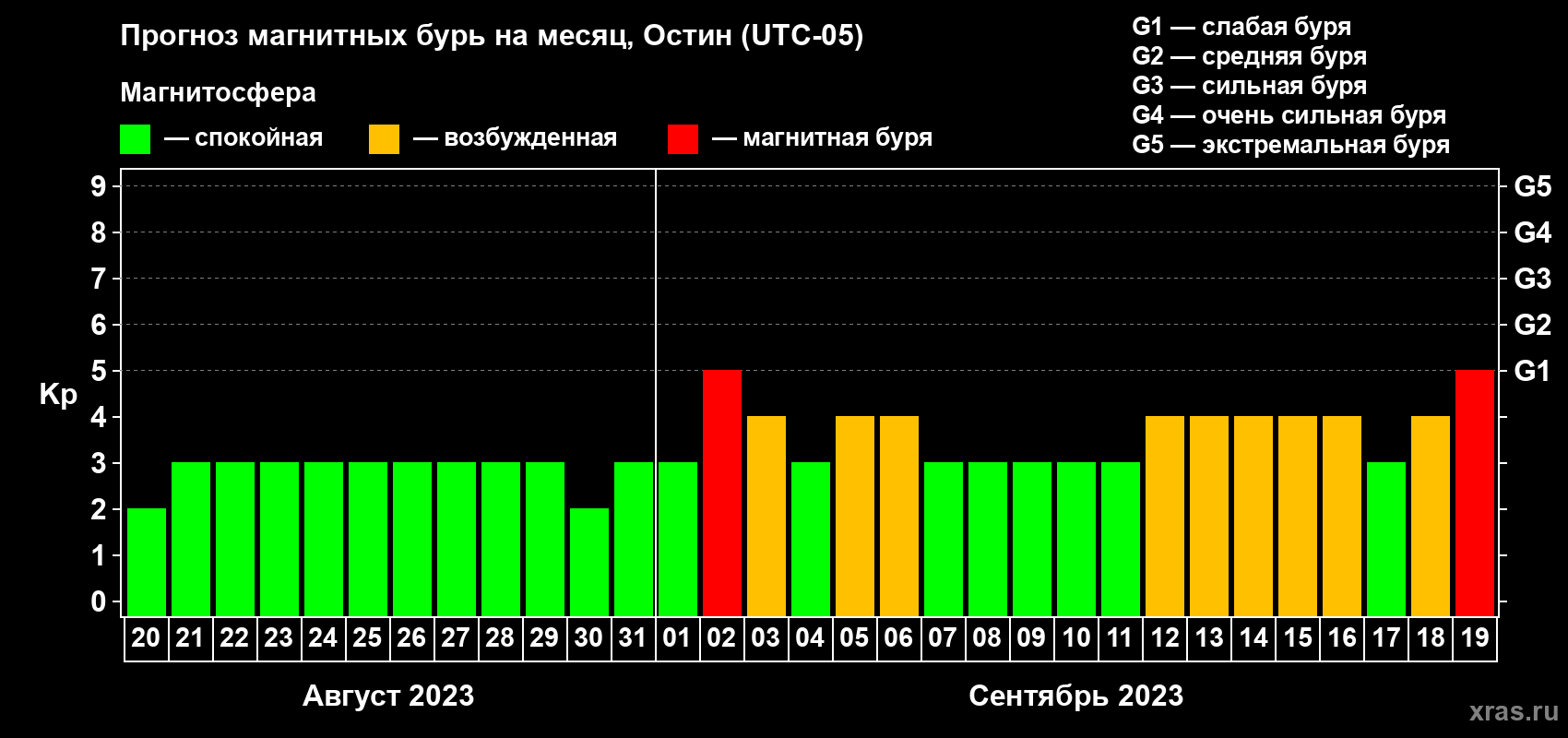 Прогноз максимального суточного геомагнитного индекса Kp на <b>1 месяц</b> (31 день) <b>с 20 августа по 19 сентября 2023 г</b>