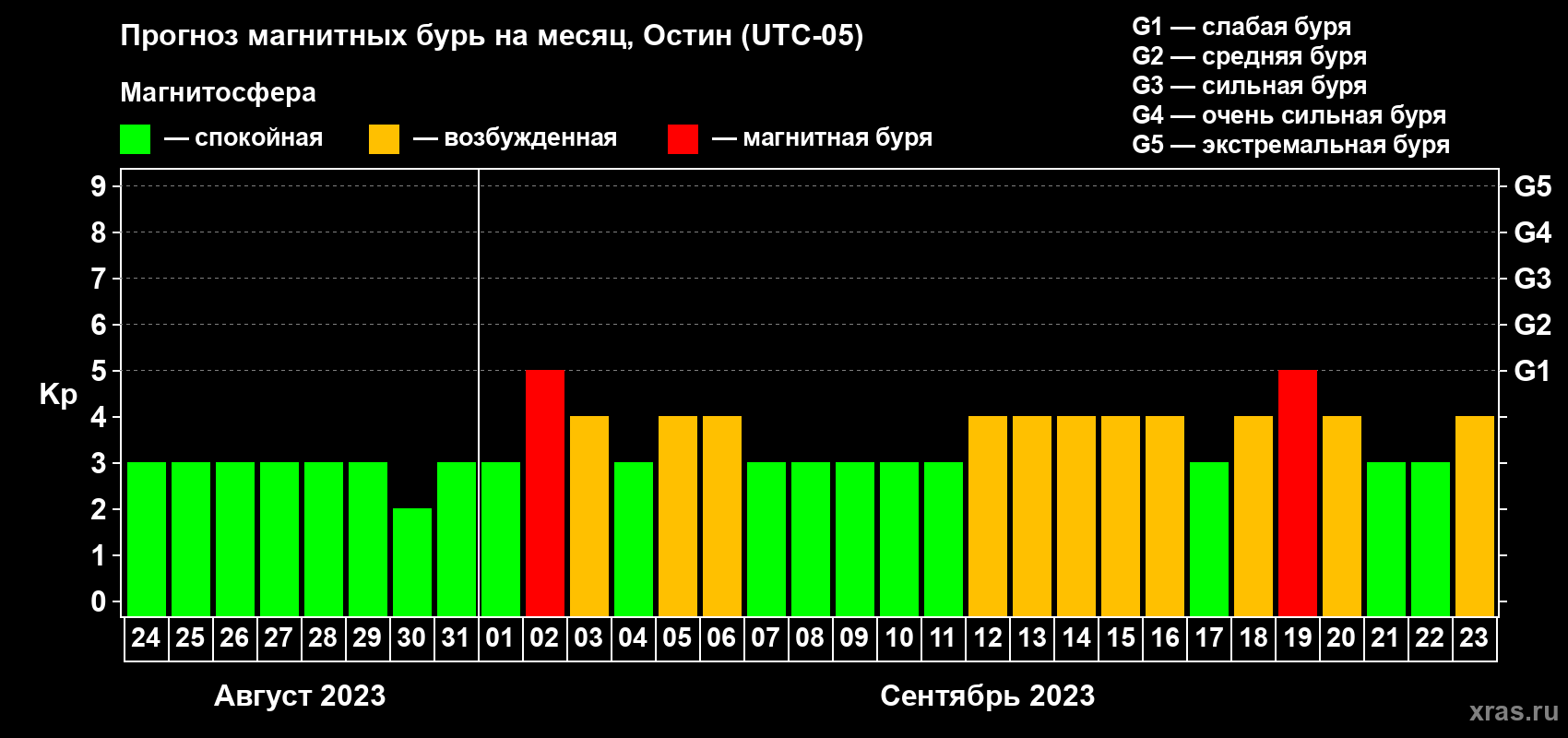 Прогноз максимального суточного геомагнитного индекса Kp на <b>1 месяц</b> (31 день) <b>с 24 августа по 23 сентября 2023 г</b>