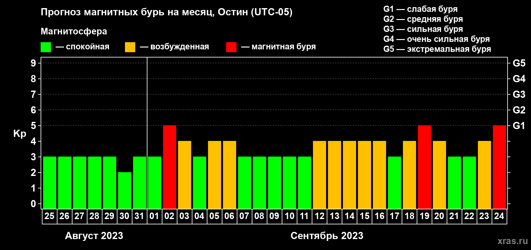 Прогноз максимального суточного геомагнитного индекса Kp на <b>1 месяц</b> (31 день) <b>с 25 августа по 24 сентября 2023 г</b>