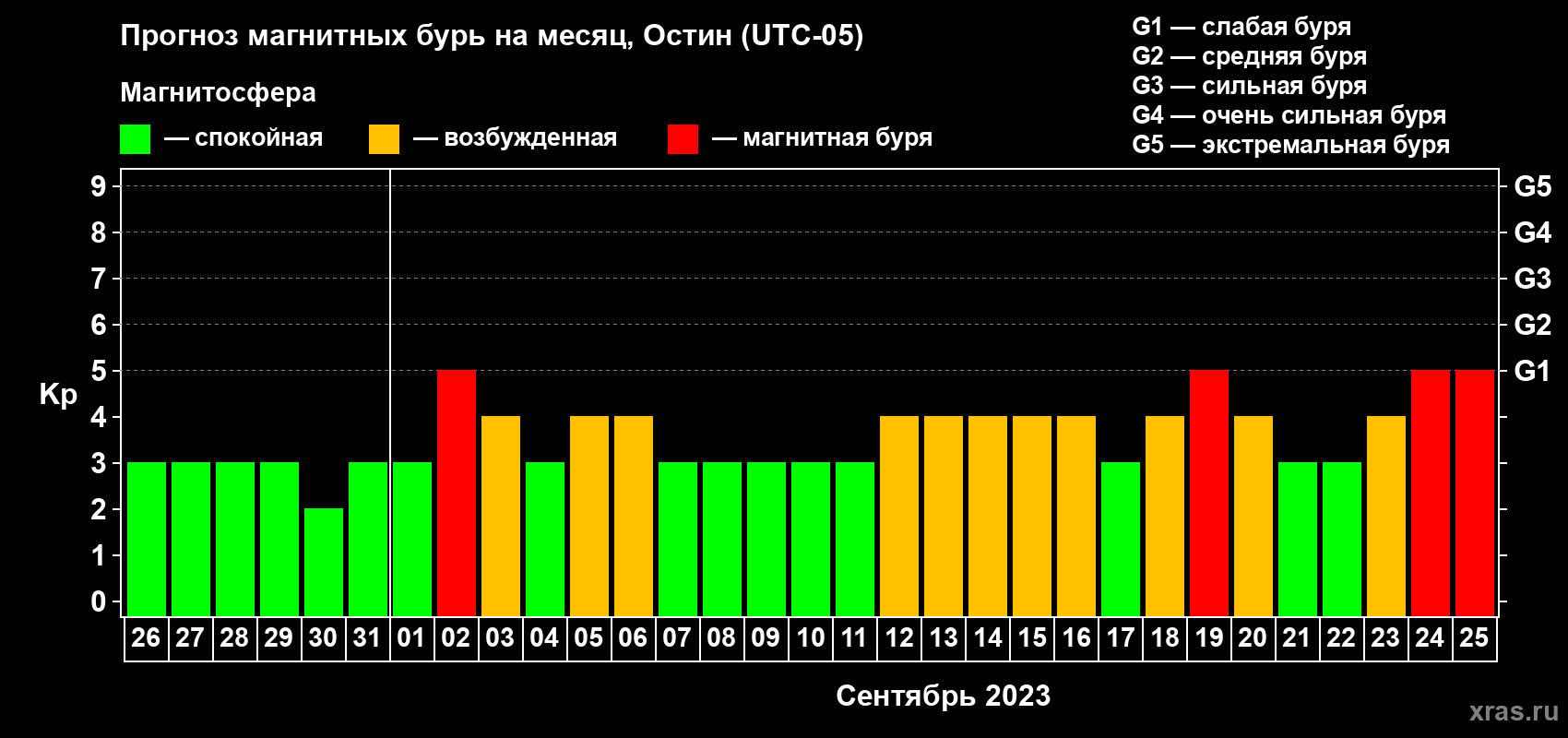 Прогноз максимального суточного геомагнитного индекса Kp на <b>1 месяц</b> (31 день) <b>с 26 августа по 25 сентября 2023 г</b>