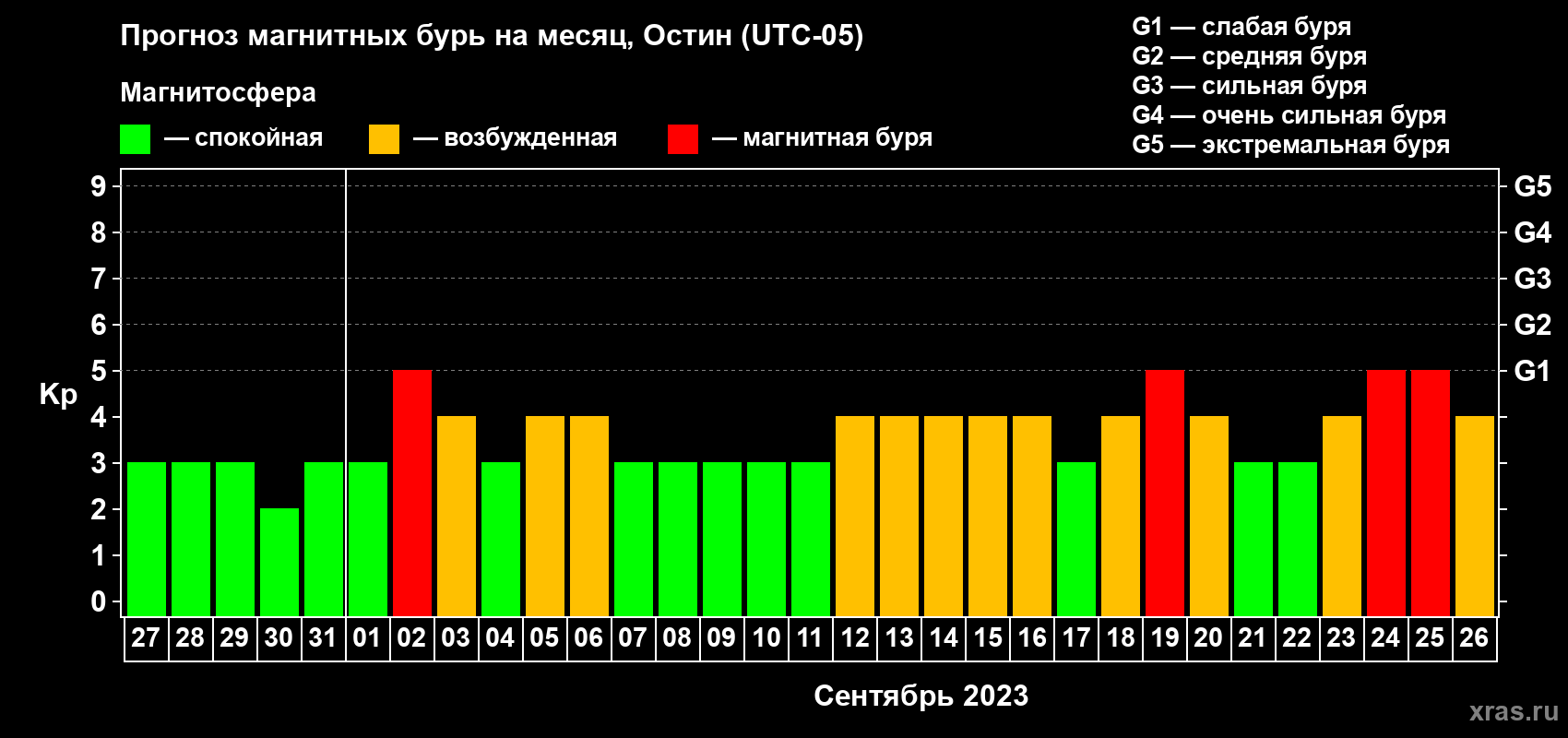 Прогноз максимального суточного геомагнитного индекса Kp на <b>1 месяц</b> (31 день) <b>с 27 августа по 26 сентября 2023 г</b>