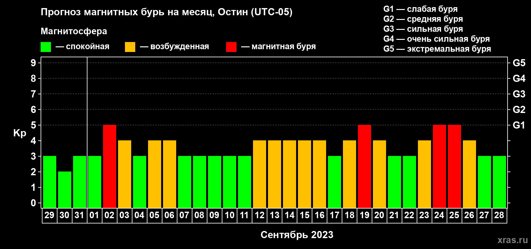 Прогноз максимального суточного геомагнитного индекса Kp на <b>1 месяц</b> (31 день) <b>с 29 августа по 28 сентября 2023 г</b>