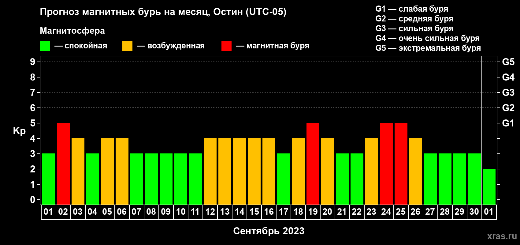Прогноз максимального суточного геомагнитного индекса Kp на <b>1 месяц</b> (31 день) <b>с 01 сентября по 01 октября 2023 г</b>