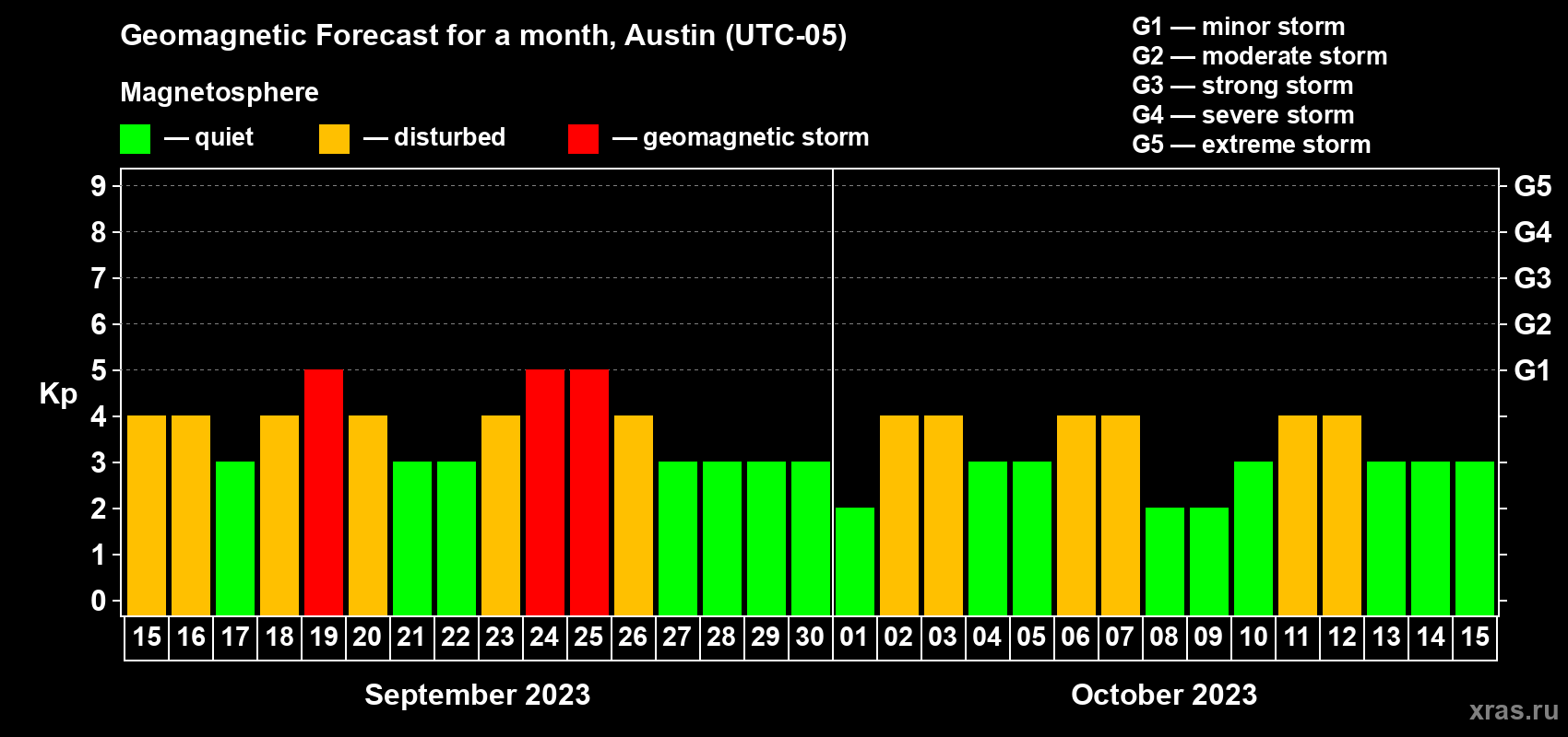 Forecast of the daily maximal value of geomagnetic index Kp for <b>1 month</b> (31 days) <b>from Sep 15, 2023 to Oct 15, 2023</b>